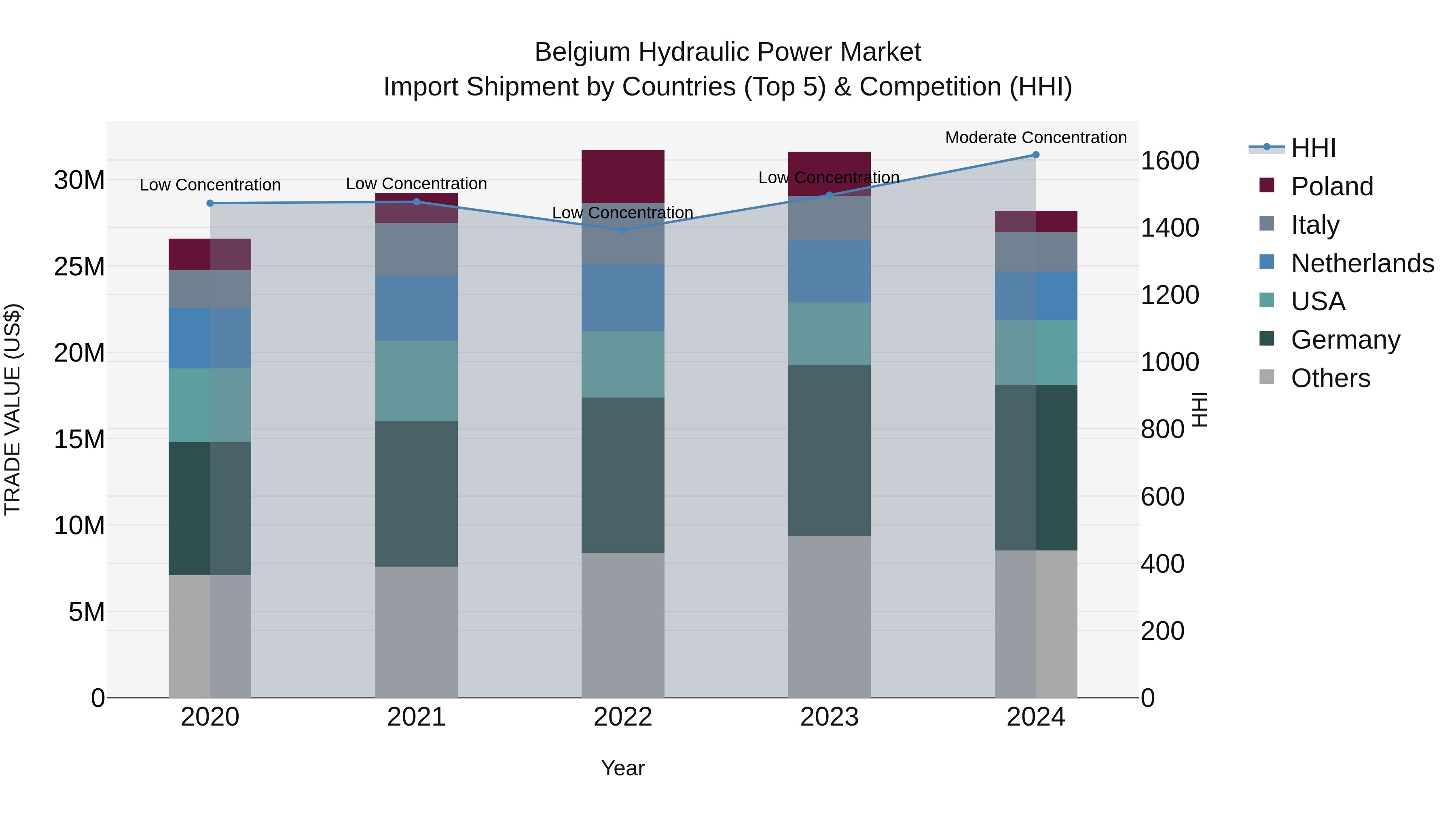 Belgium Hydraulic Power Market Top 5 Importing Countries and Market Competition (HHI) Analysis