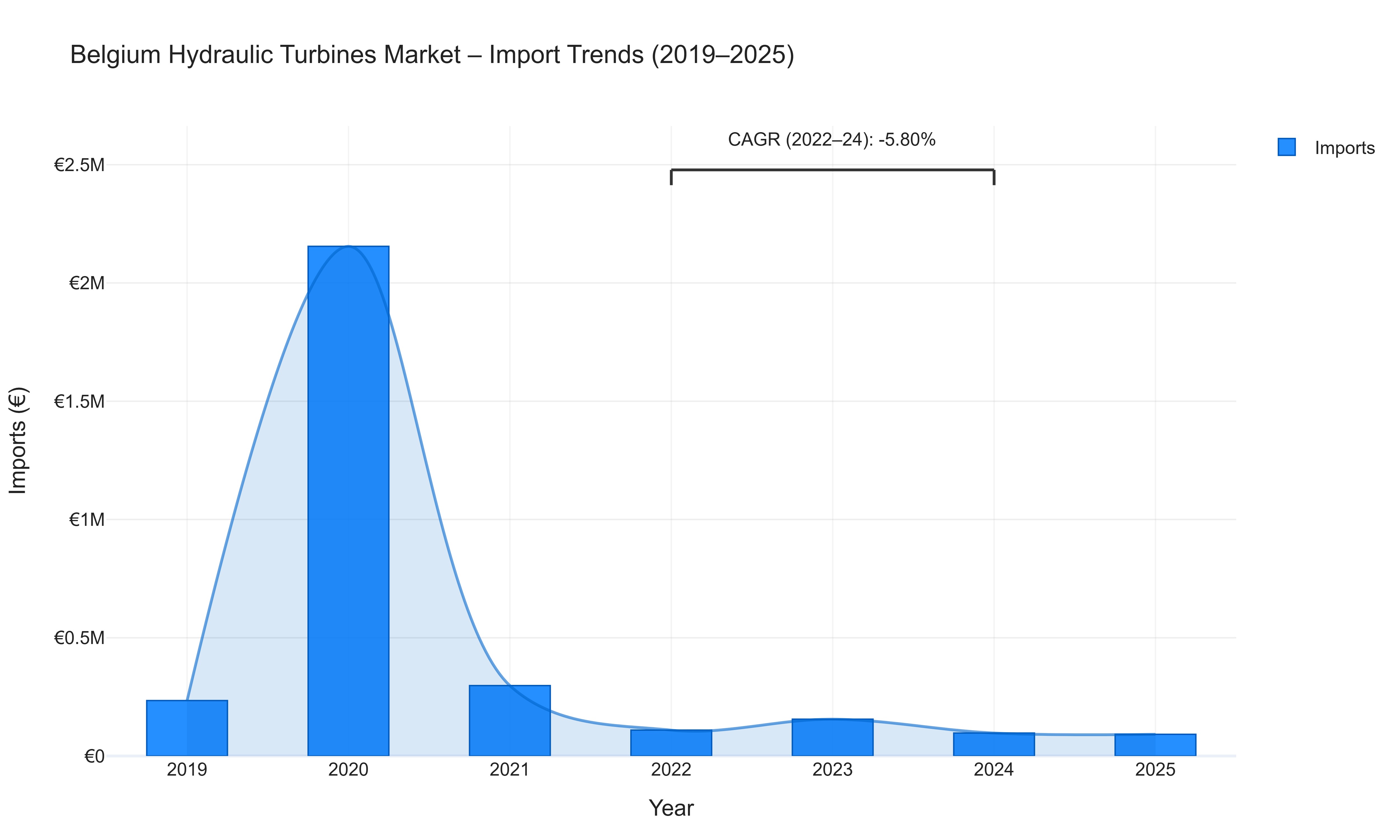 Belgium Hydraulic Turbines Market - Import Trends (2019-2025)