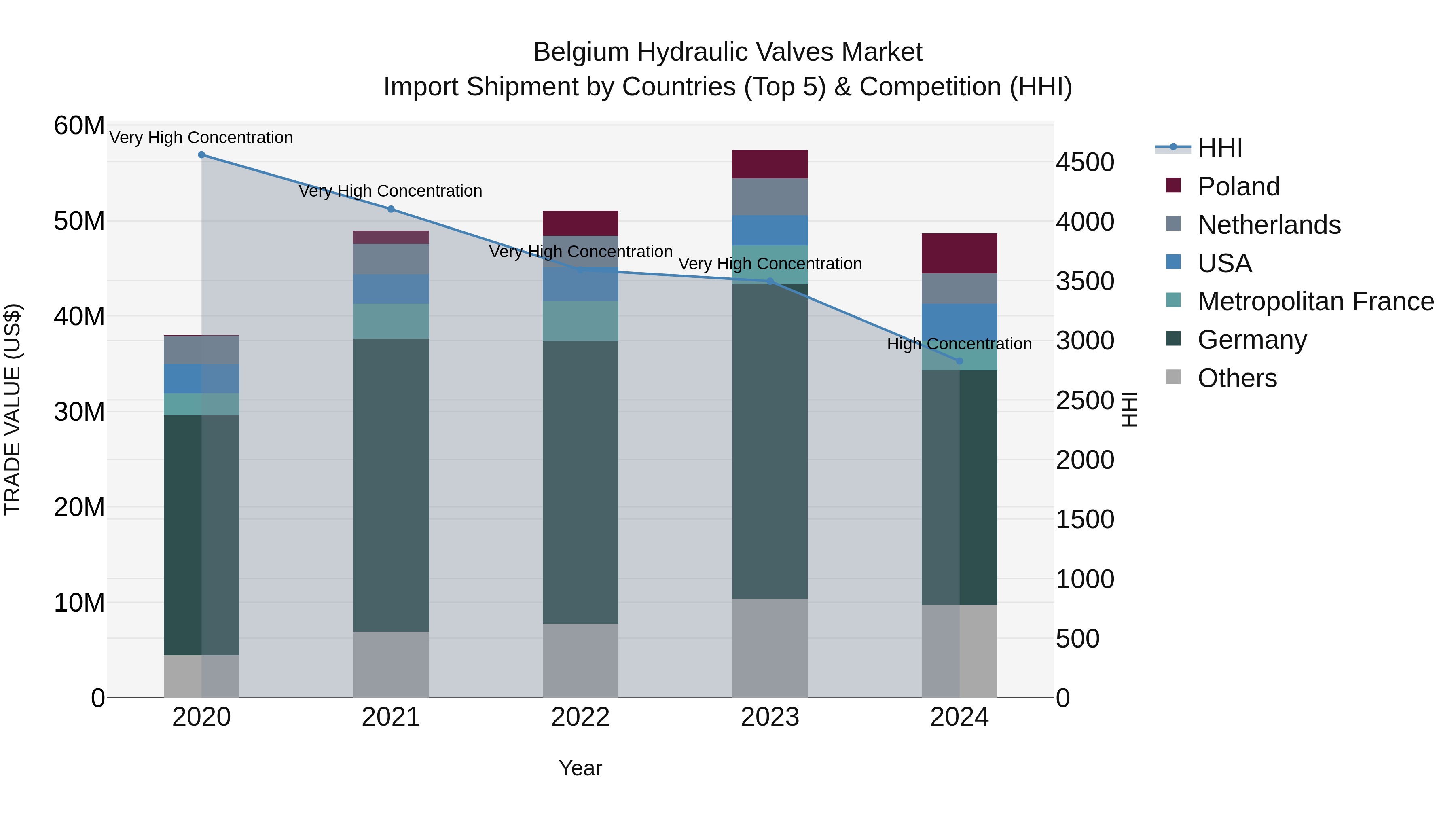 Belgium Hydraulic Valves Market Top 5 Importing Countries and Market Competition (HHI) Analysis