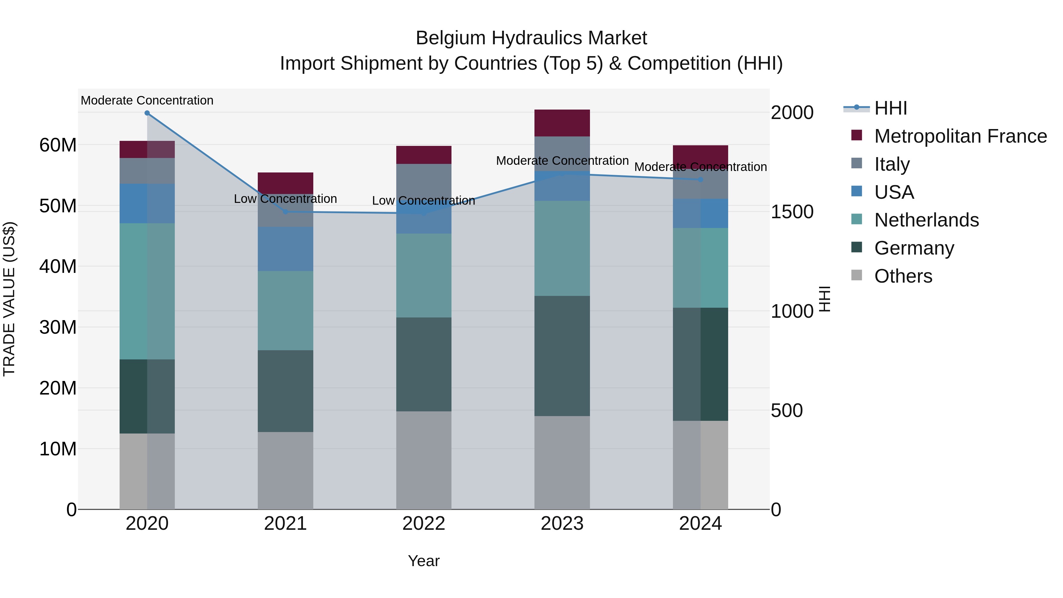 Belgium Hydraulics Market Top 5 Importing Countries and Market Competition (HHI) Analysis