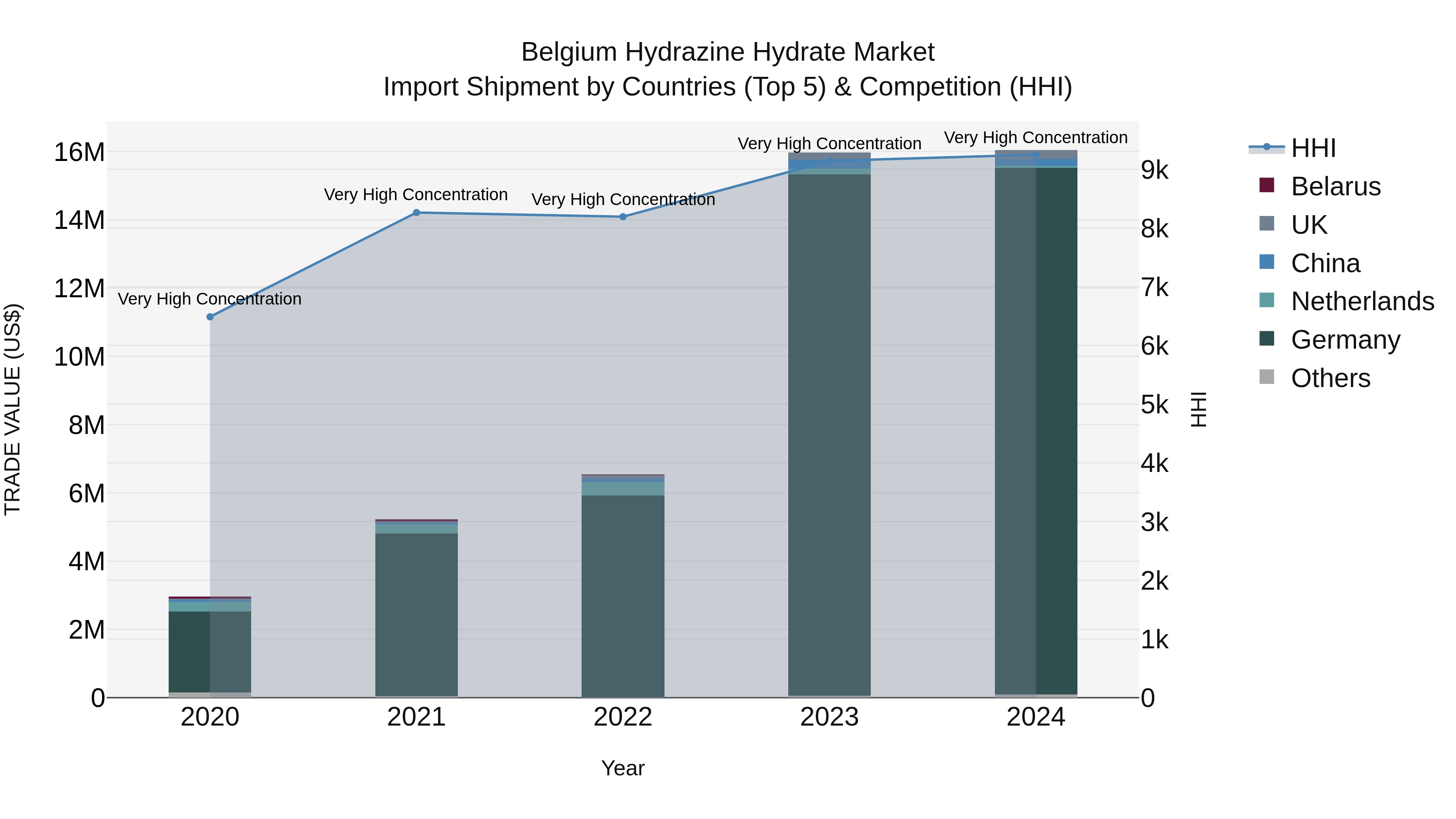 Belgium Hydrazine Hydrate Market Top 5 Importing Countries and Market Competition (HHI) Analysis