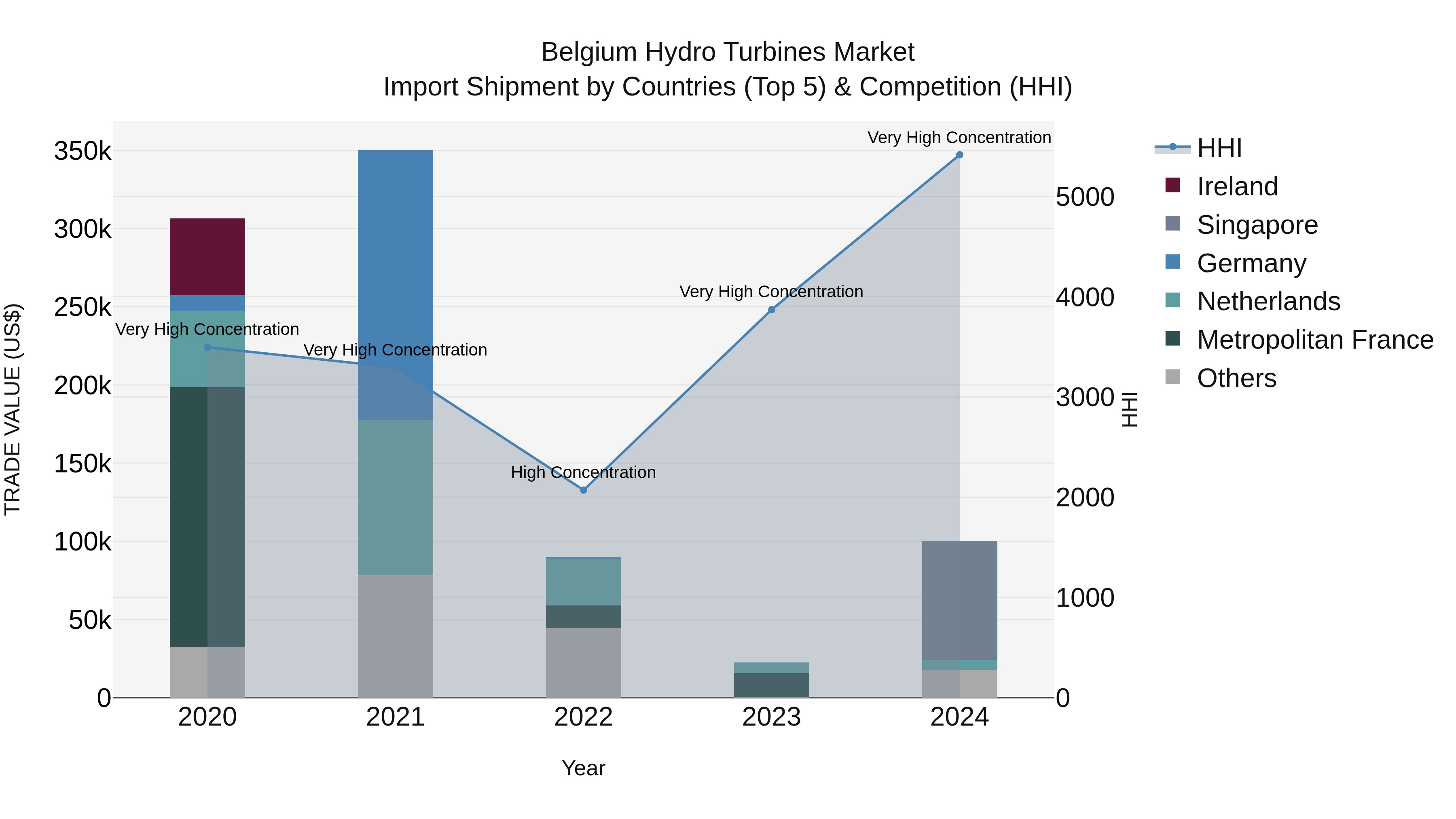 Belgium Hydro Turbines Market Top 5 Importing Countries and Market Competition (HHI) Analysis