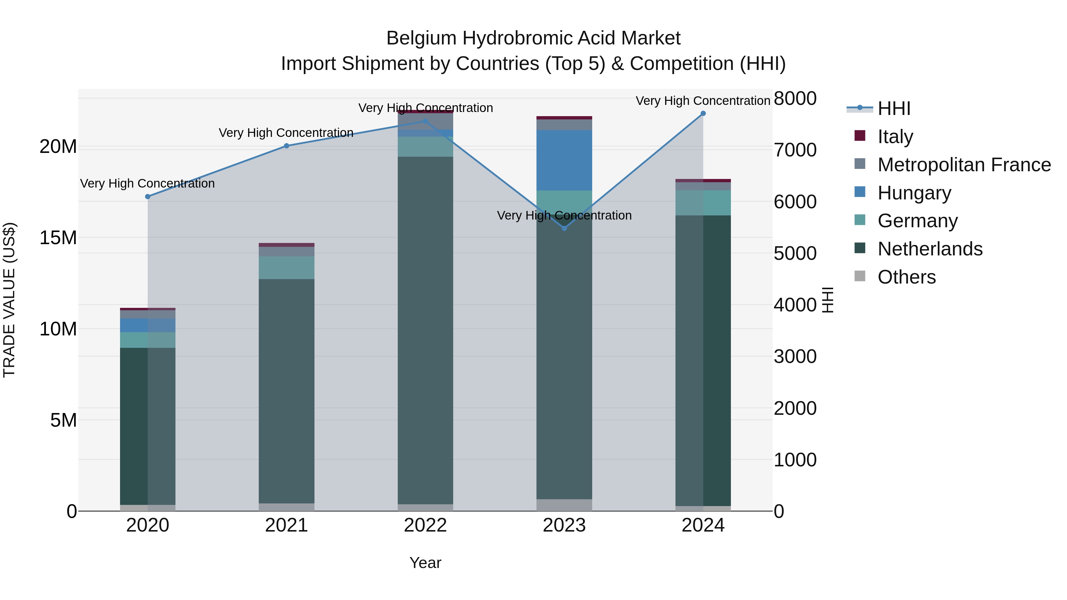 Belgium Hydrobromic Acid Market Top 5 Importing Countries and Market Competition (HHI) Analysis