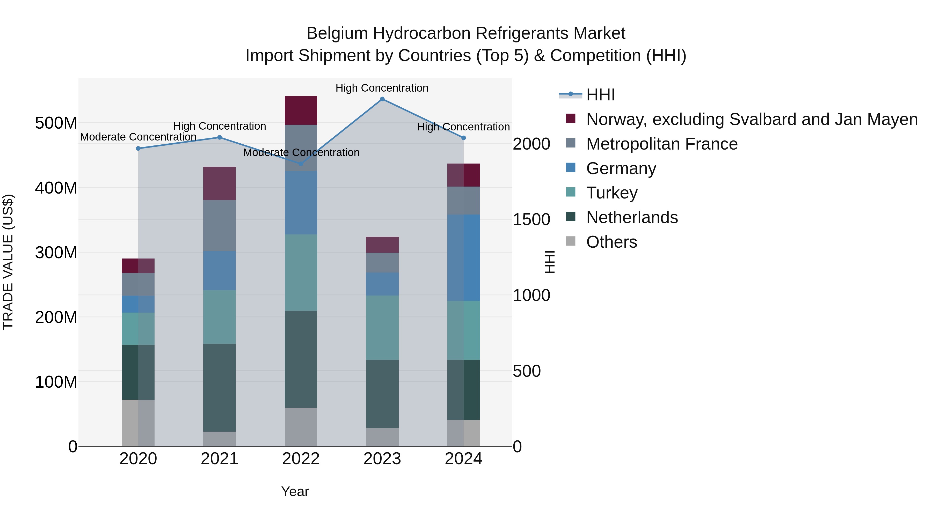 Belgium Hydrocarbon Refrigerants Market Top 5 Importing Countries and Market Competition (HHI) Analysis