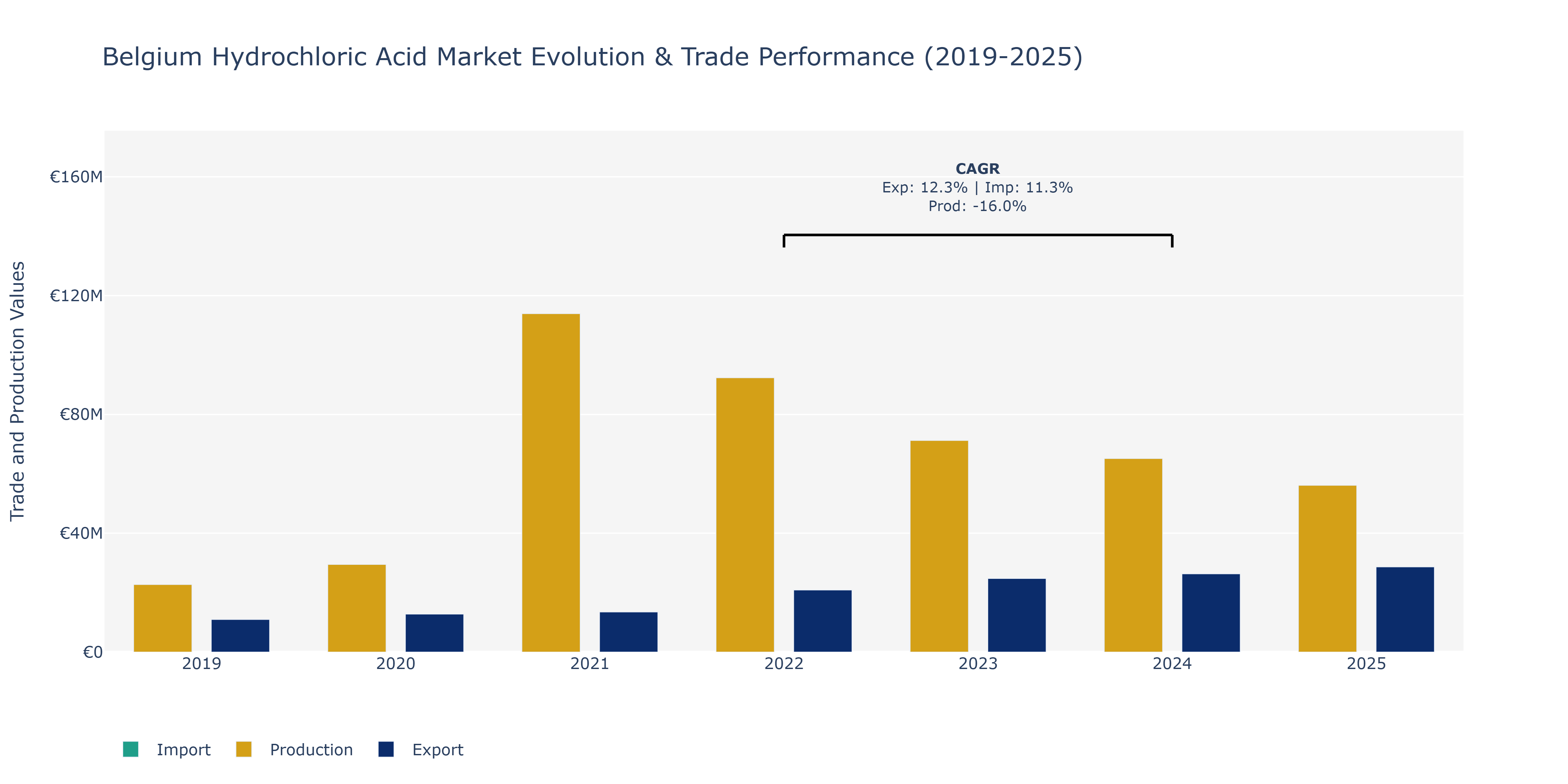 Belgium Hydrochloric Acid Market: Production & Trade Performance (2019-2025) Size