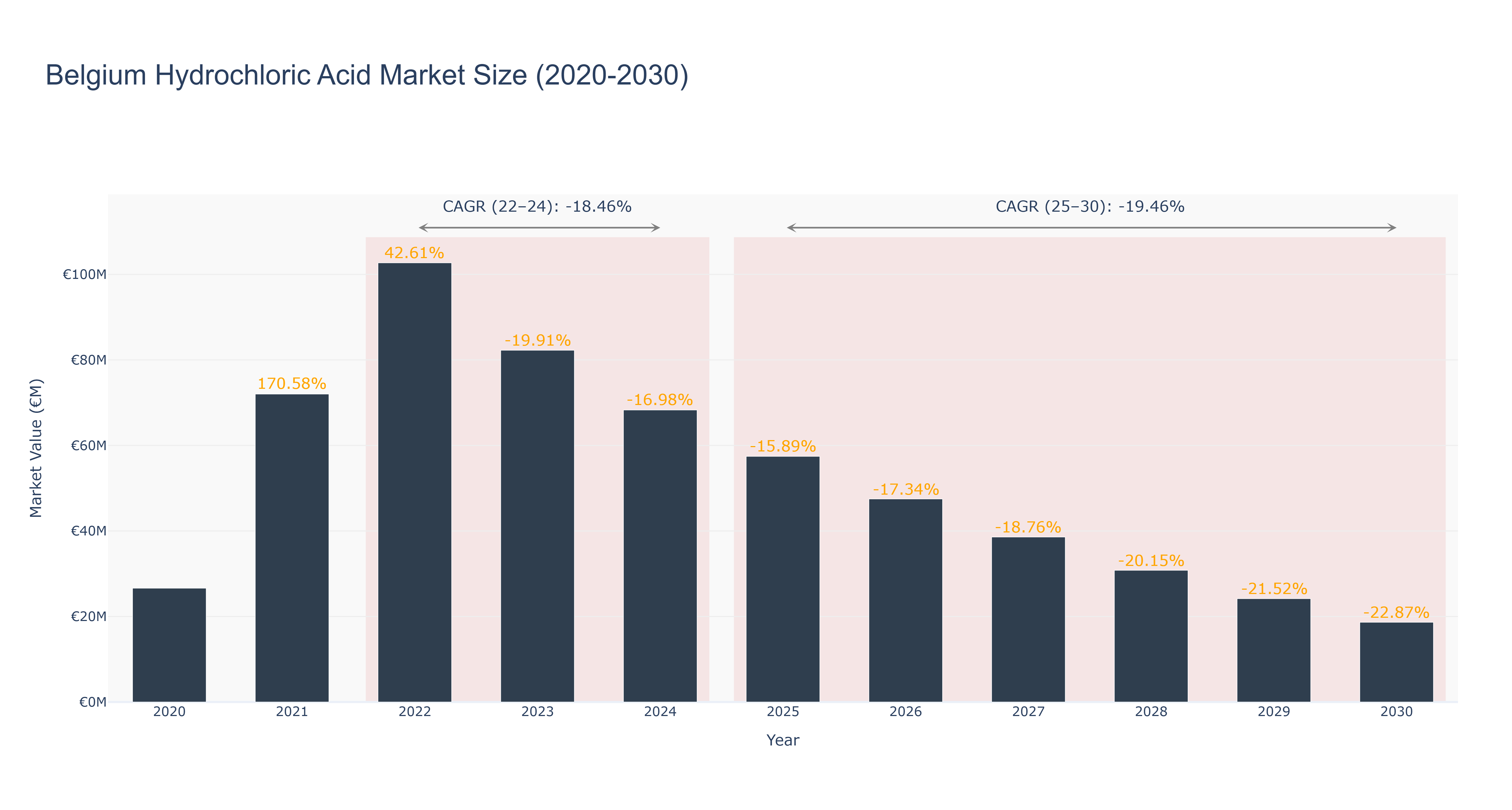 Belgium Hydrochloric Acid Market Size (2020-2030) Size