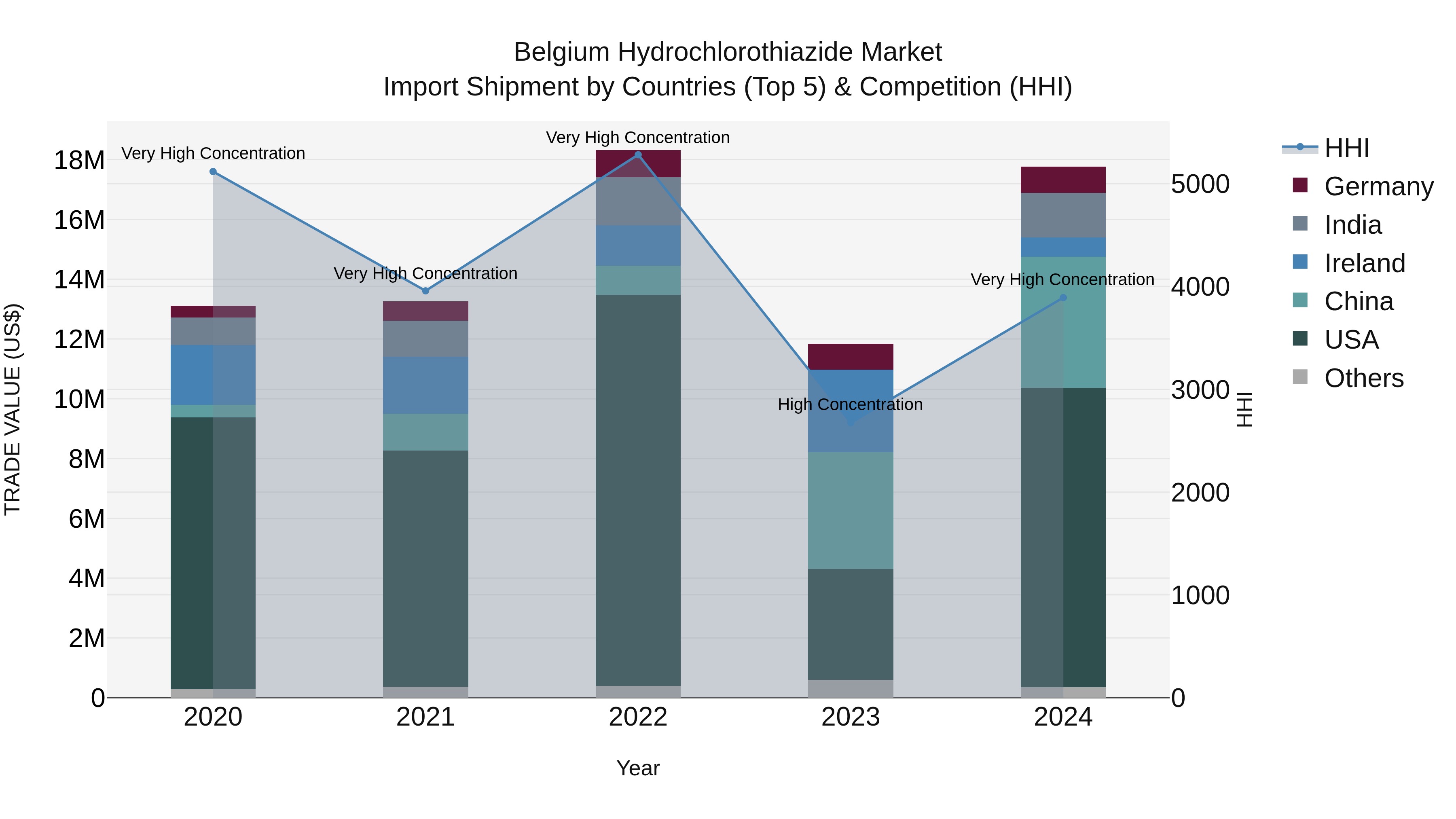 Belgium Hydrochlorothiazide Market Top 5 Importing Countries and Market Competition (HHI) Analysis