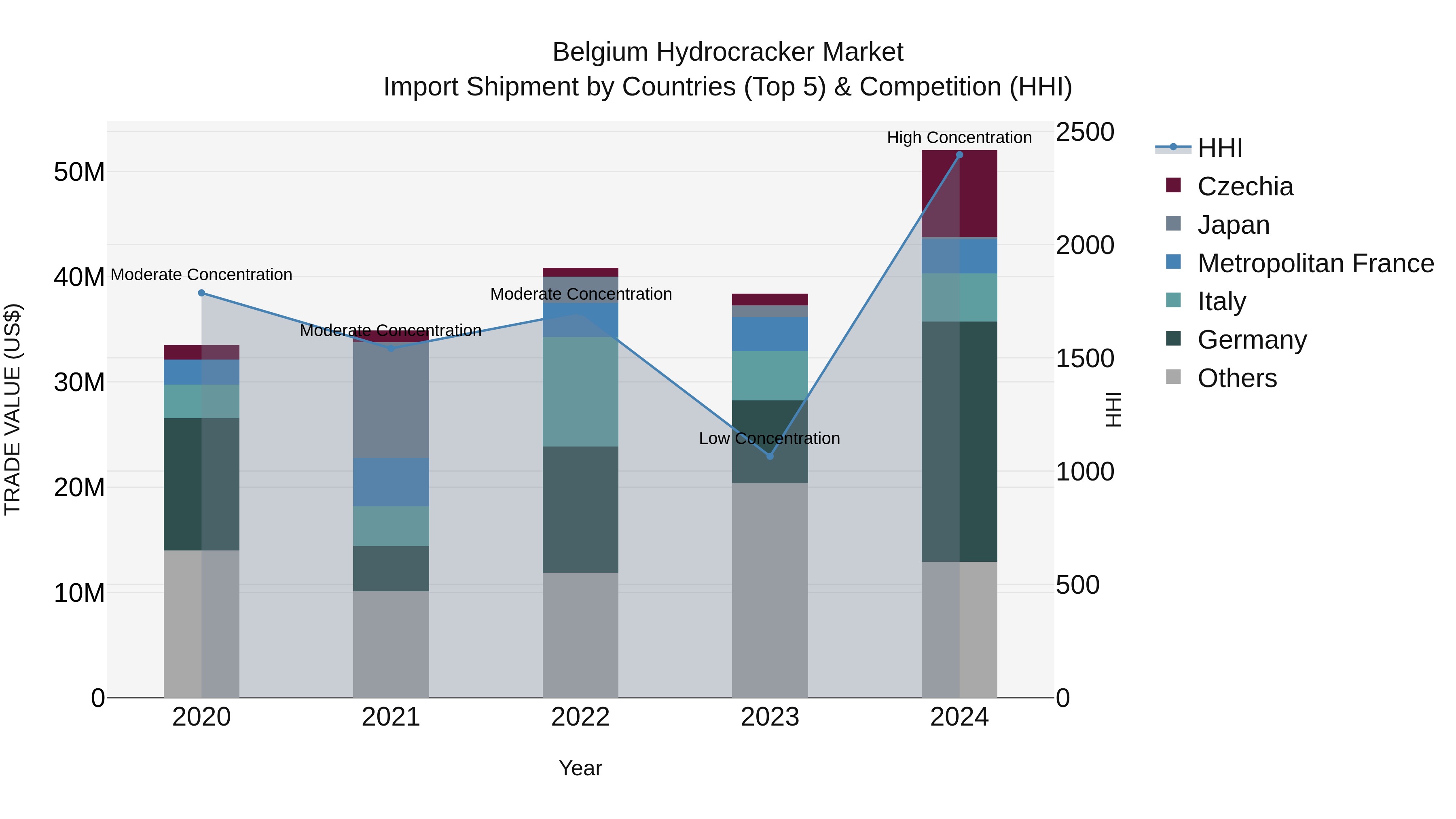 Belgium Hydrocracker Market Top 5 Importing Countries and Market Competition (HHI) Analysis