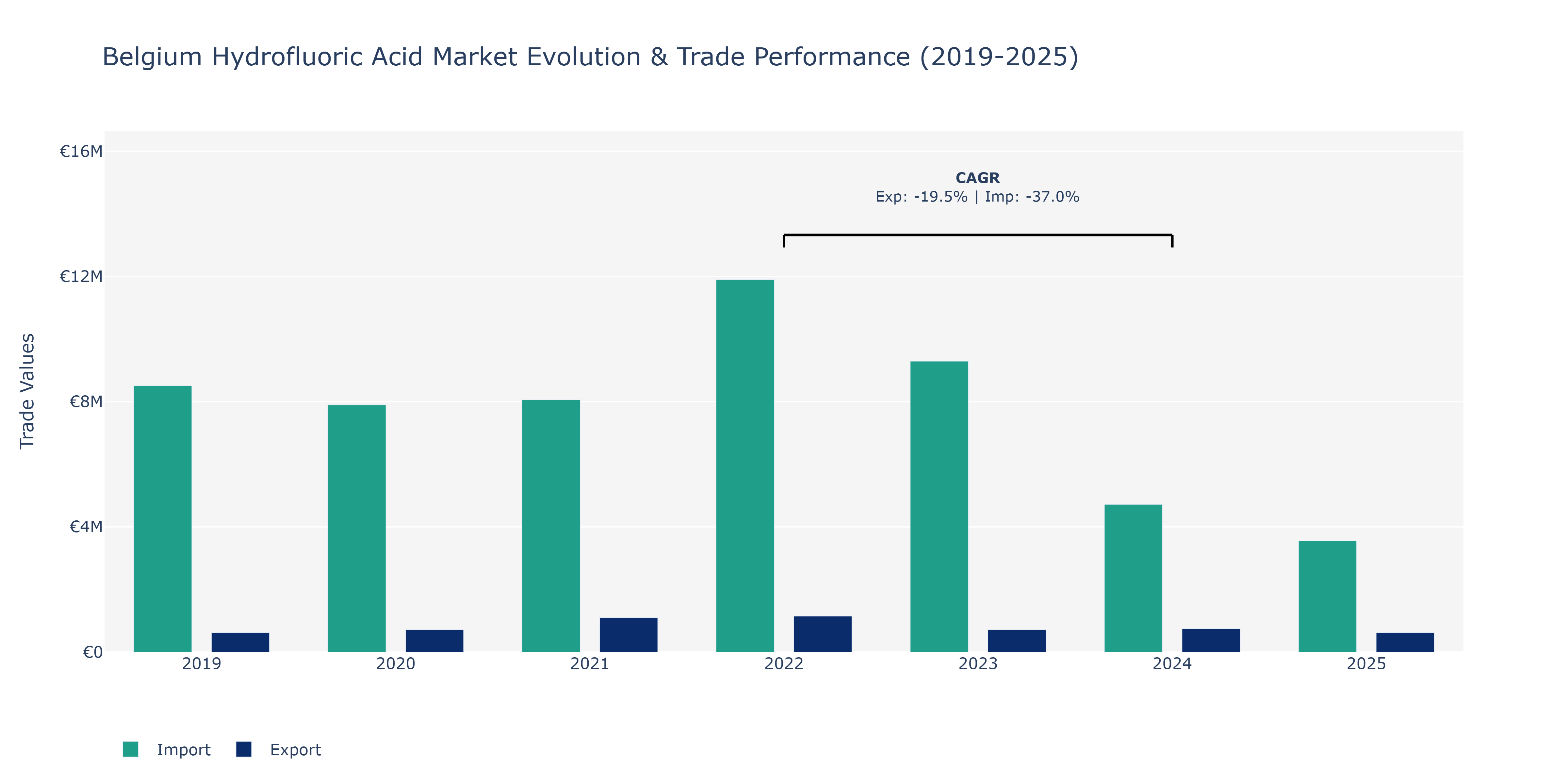 Belgium Hydrofluoric Acid Market: Production & Trade Performance (2019-2025) Size