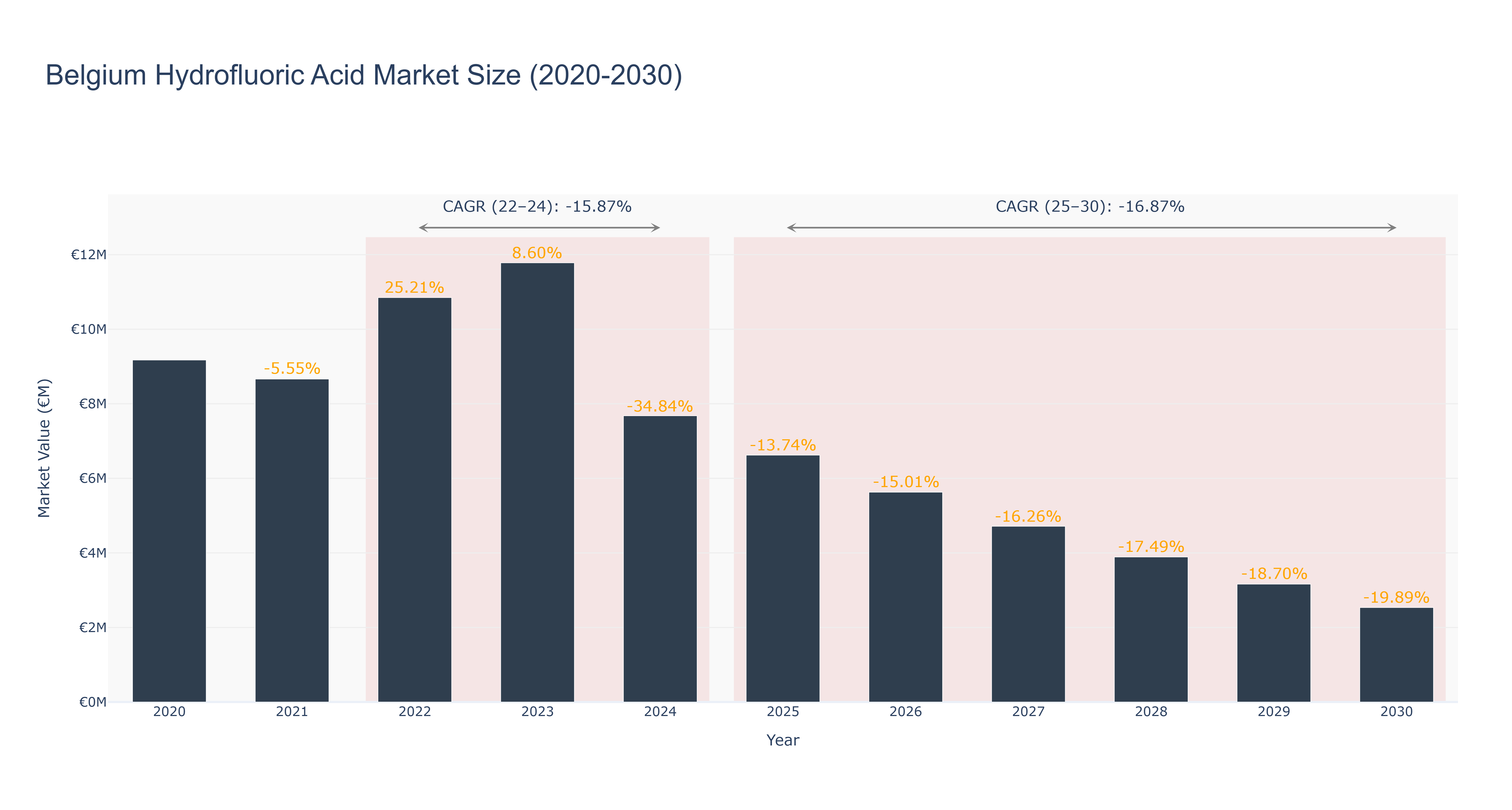 Belgium Hydrofluoric Acid Market Size (2020-2030) Size