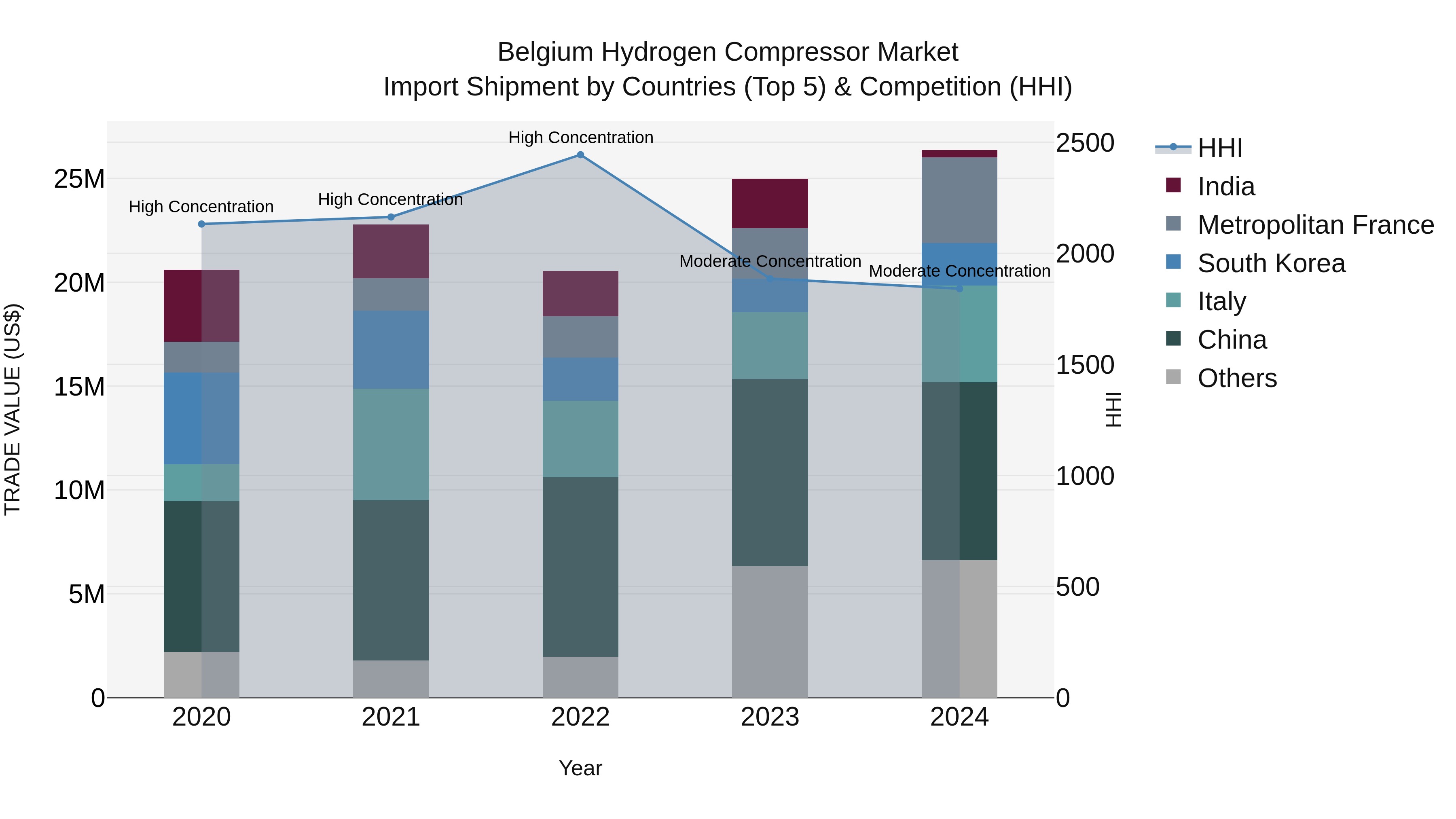 Belgium Hydrogen Compressor Market Top 5 Importing Countries and Market Competition (HHI) Analysis