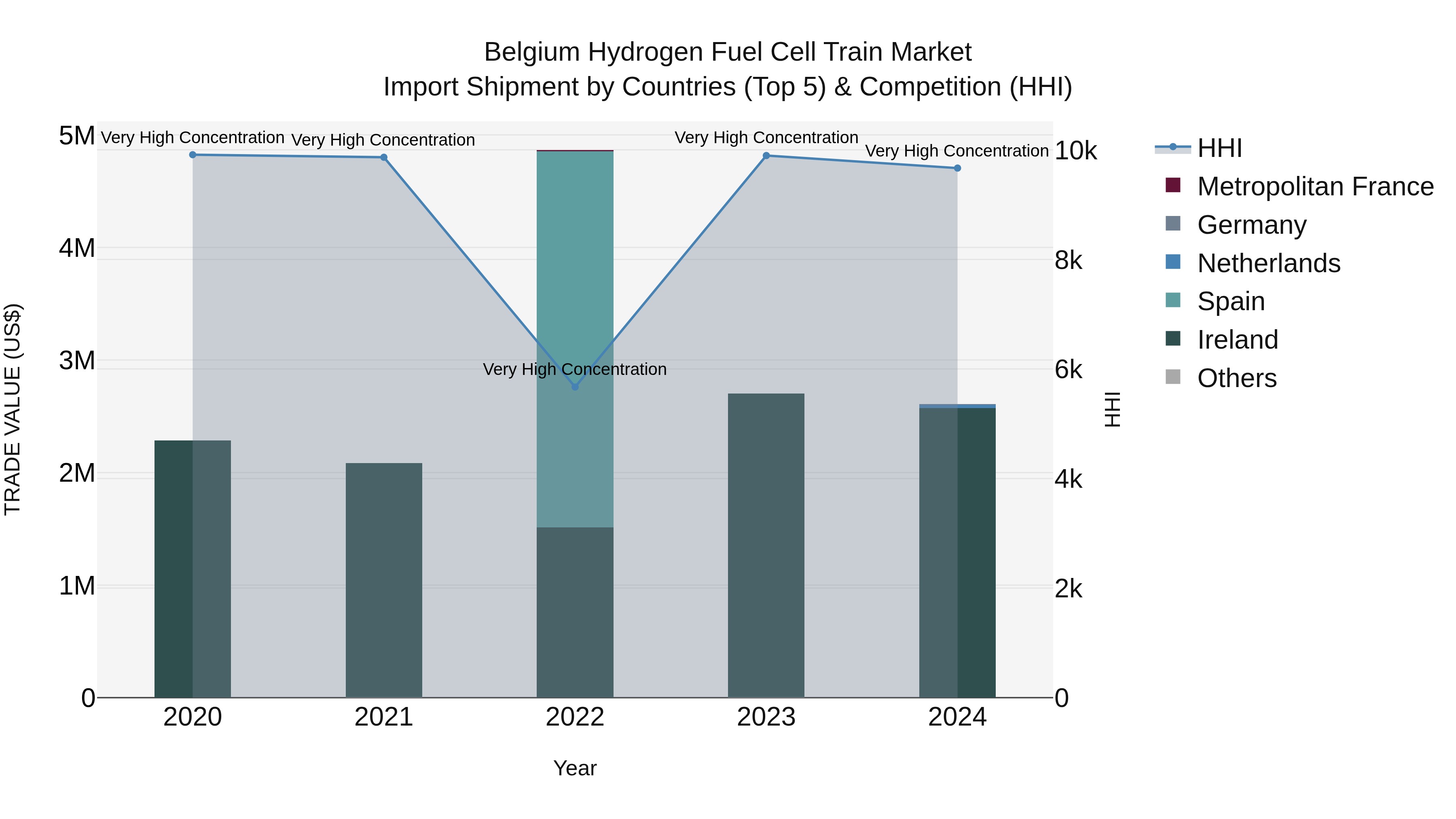 Belgium Hydrogen Fuel Cell Train Market Top 5 Importing Countries and Market Competition (HHI) Analysis