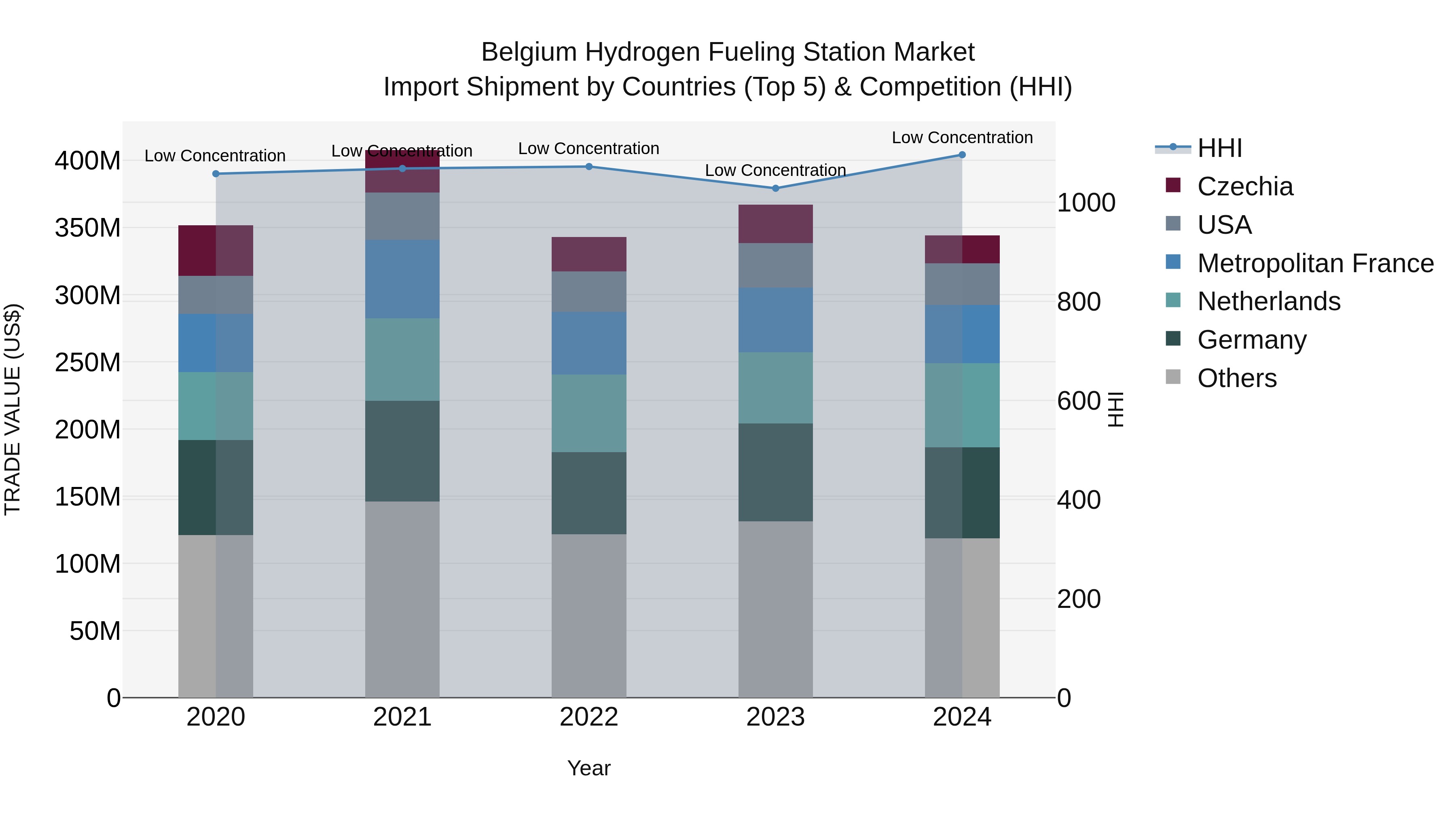 Belgium Hydrogen Fueling Station Market Top 5 Importing Countries and Market Competition (HHI) Analysis