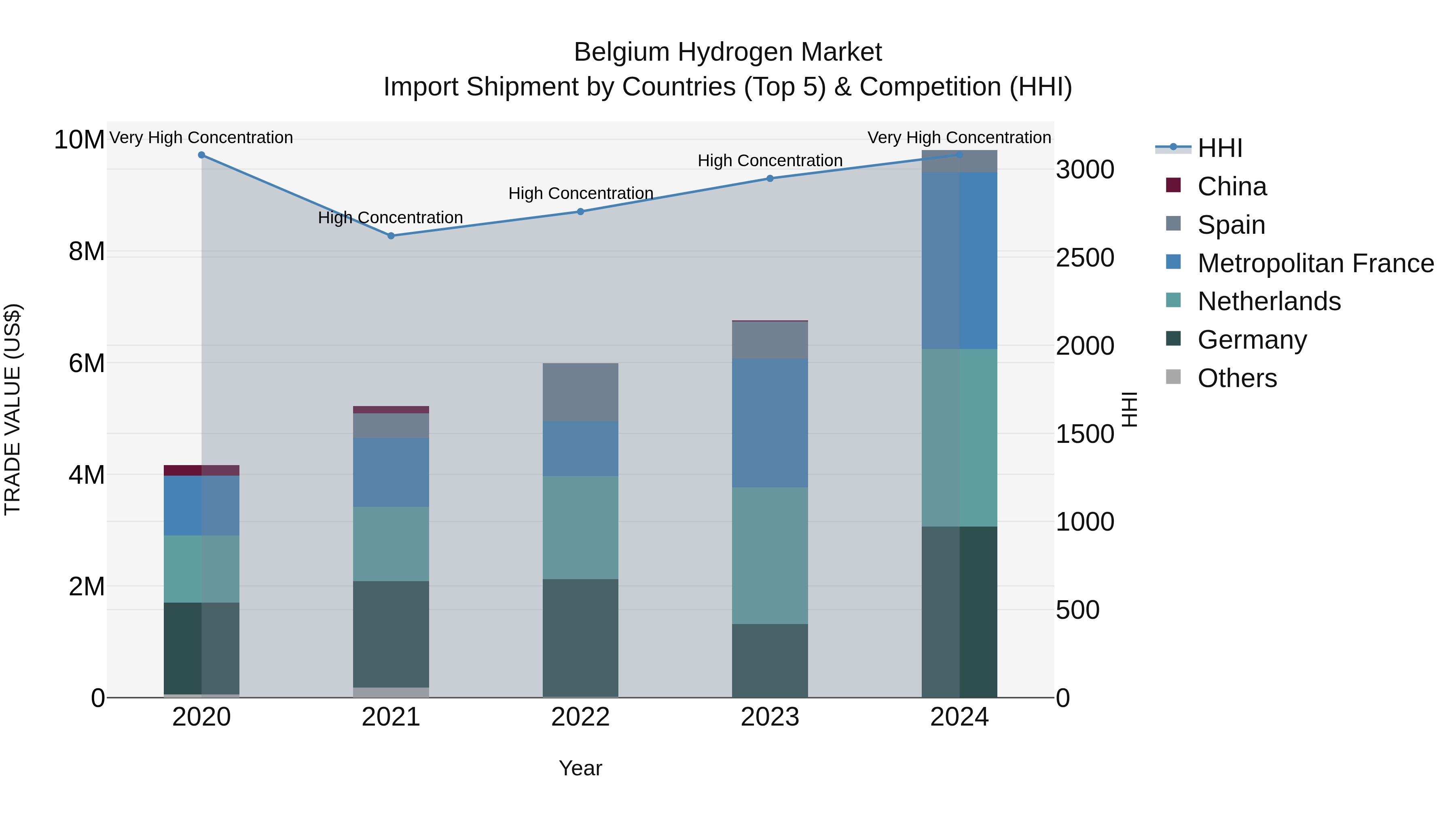 Belgium Hydrogen Market Top 5 Importing Countries and Market Competition (HHI) Analysis