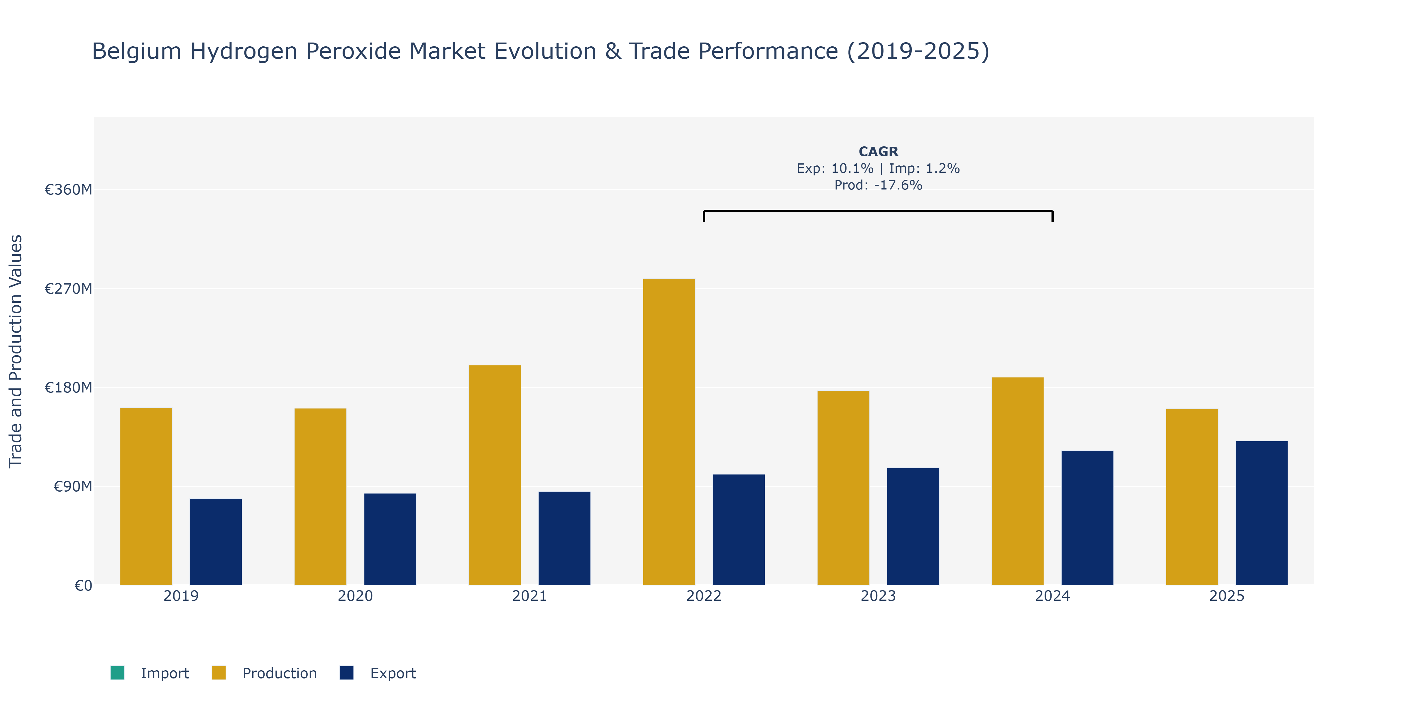 Belgium Hydrogen Peroxide Market: Production & Trade Performance (2019-2025)