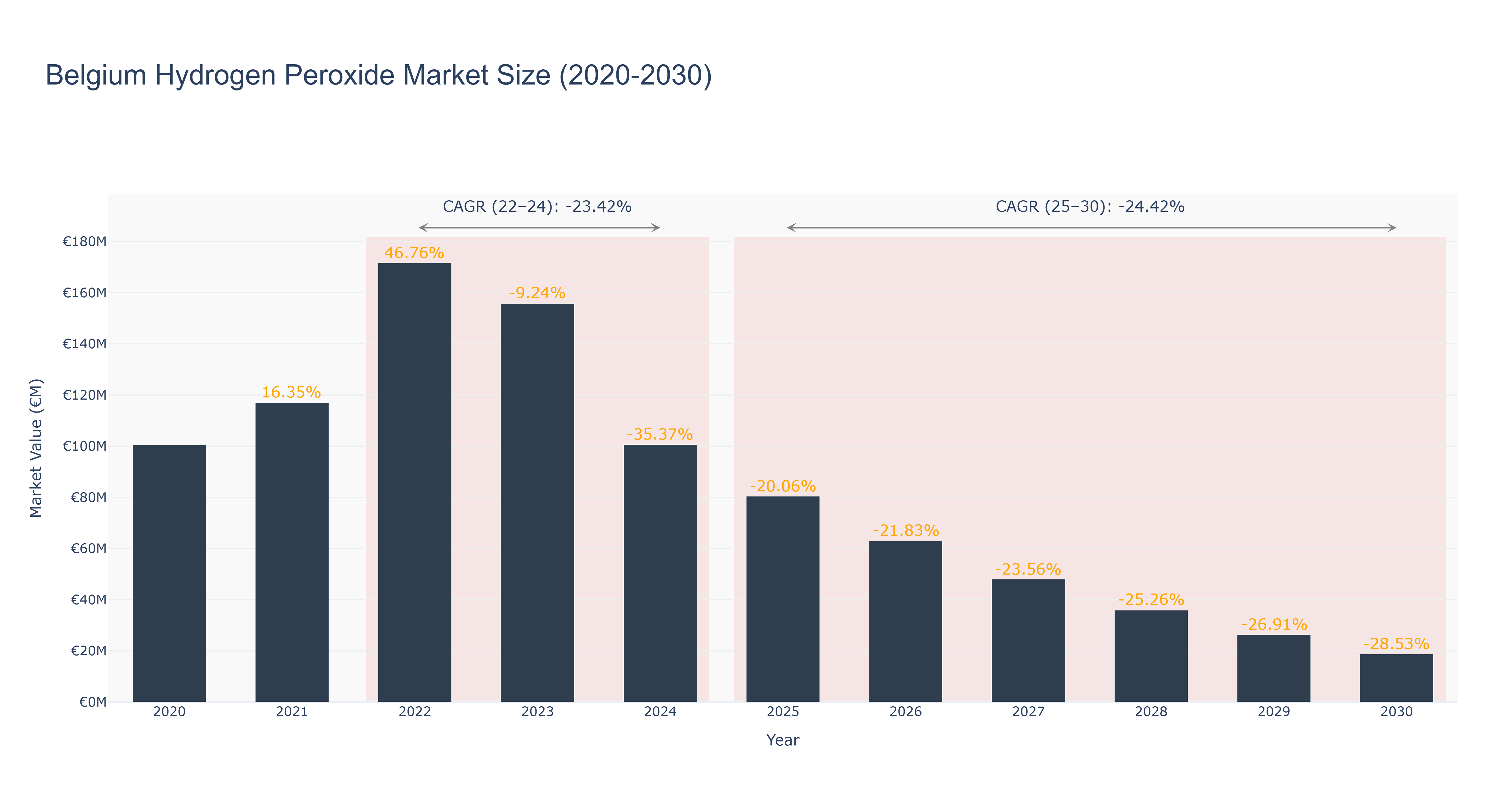 Belgium Hydrogen Peroxide Market Size (2020-2030)