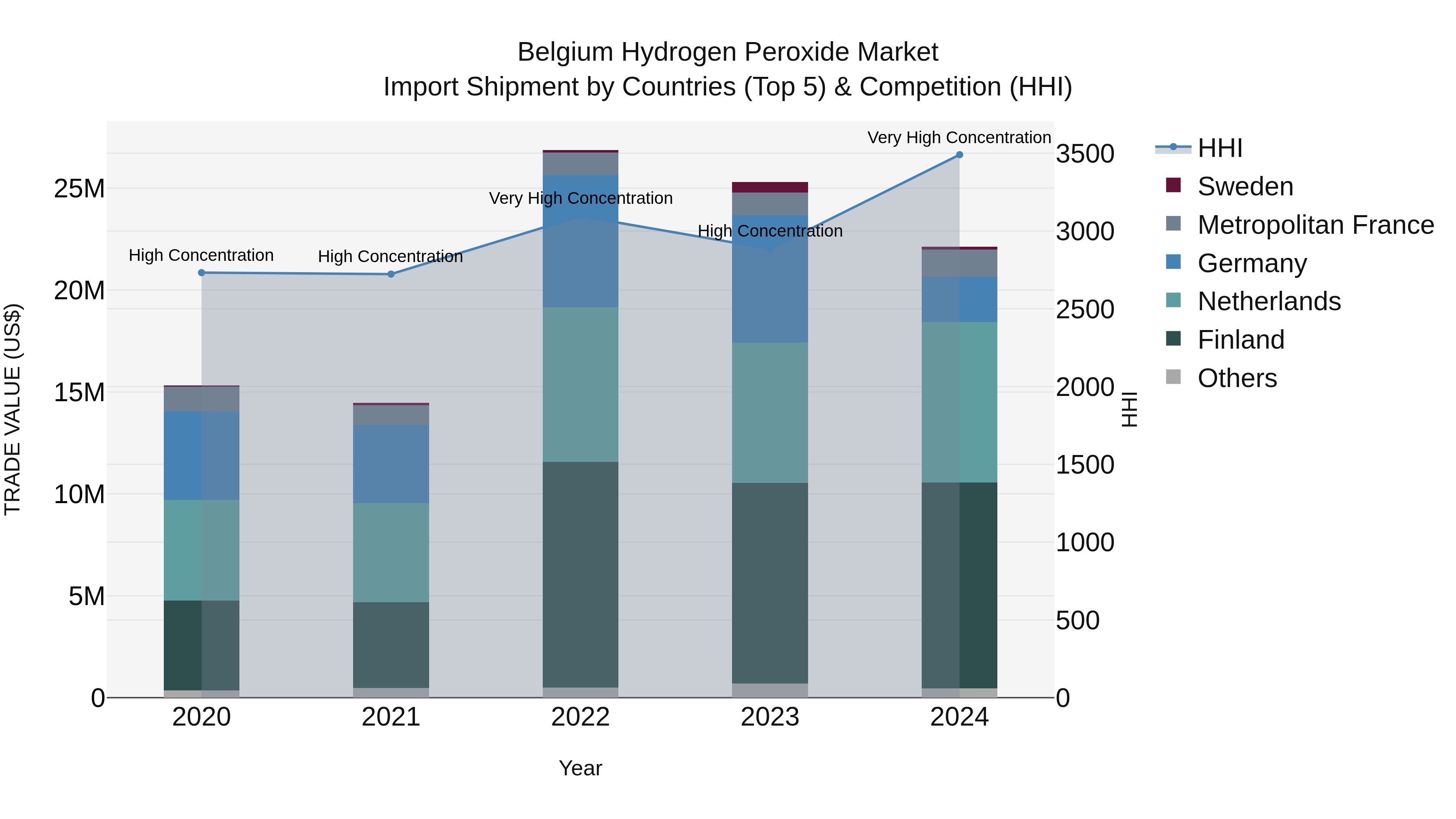 Belgium Hydrogen Peroxide Market Top 5 Importing Countries and Market Competition (HHI) Analysis
