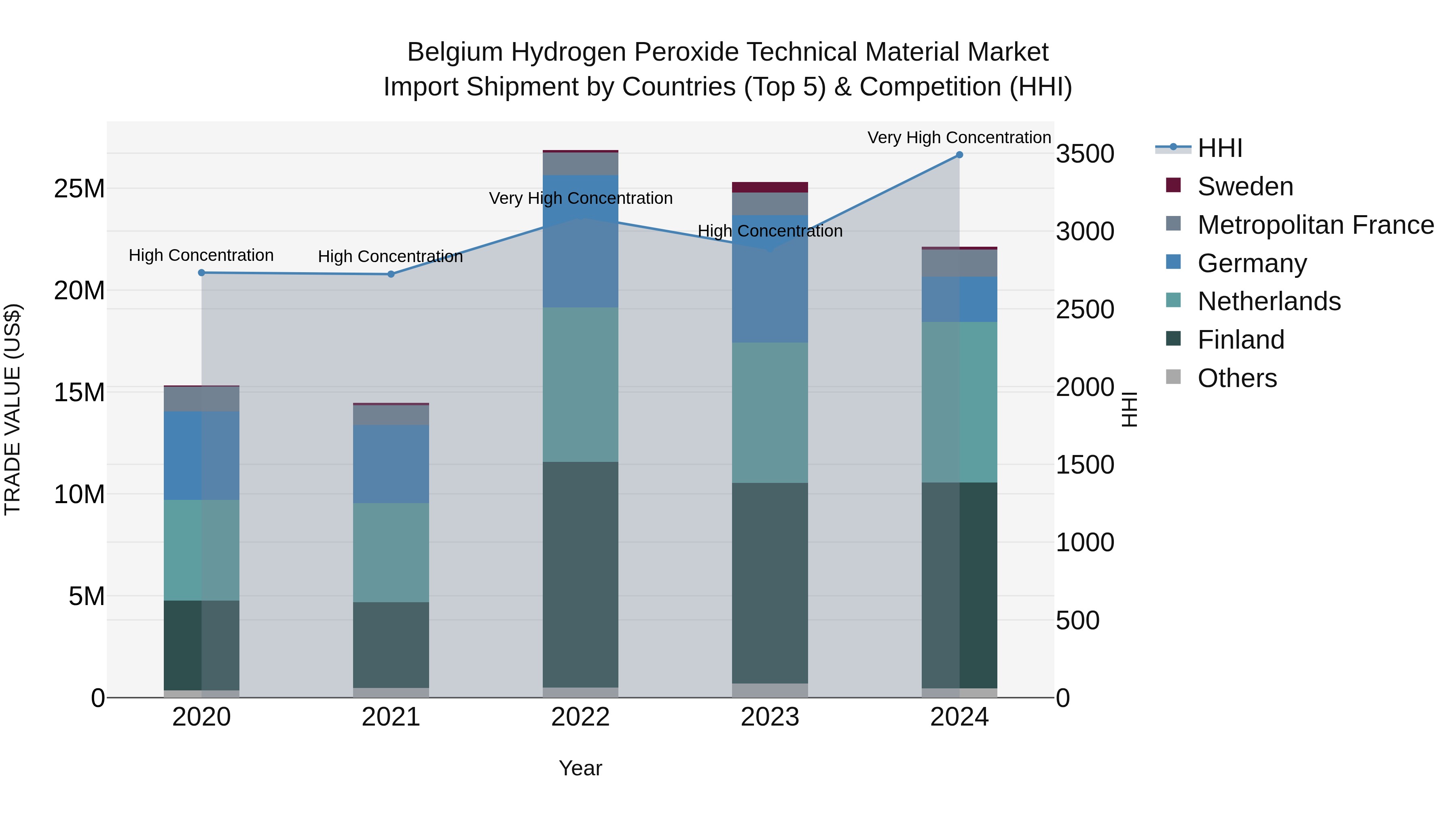 Belgium Hydrogen Peroxide Technical Material Market Top 5 Importing Countries and Market Competition (HHI) Analysis