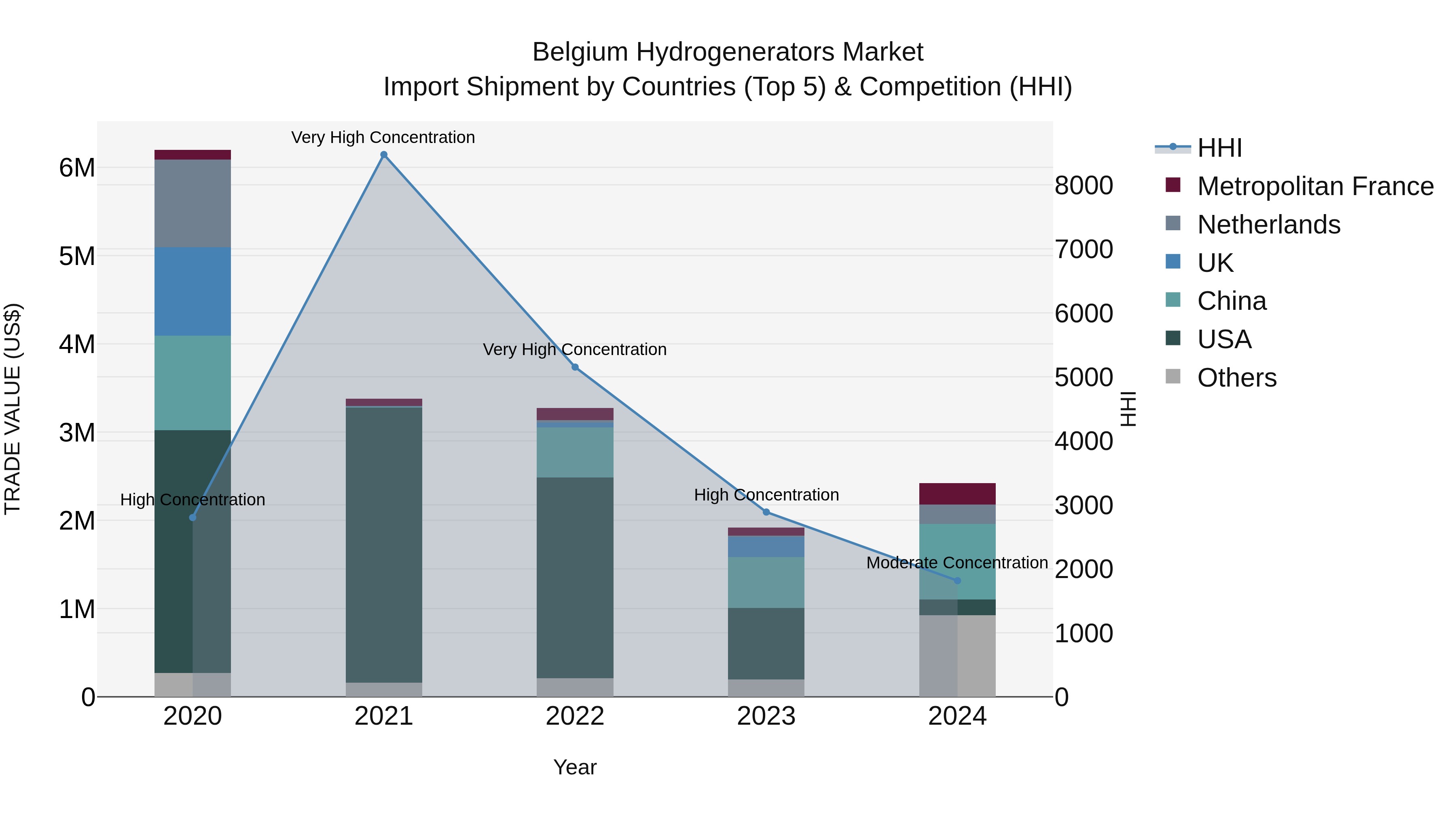 Belgium Hydrogenerators Market Top 5 Importing Countries and Market Competition (HHI) Analysis