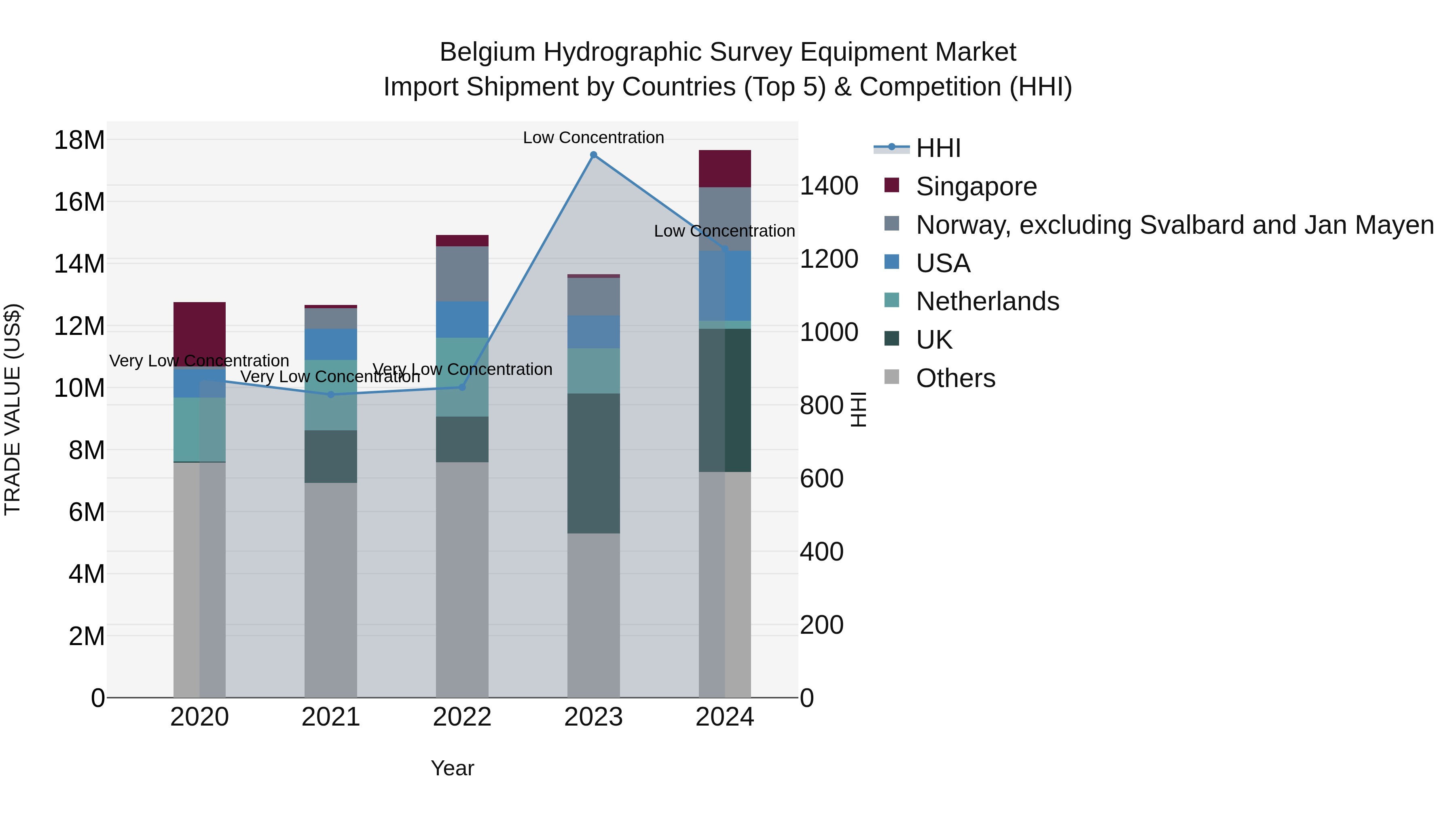 Belgium Hydrographic Survey Equipment Market Top 5 Importing Countries and Market Competition (HHI) Analysis