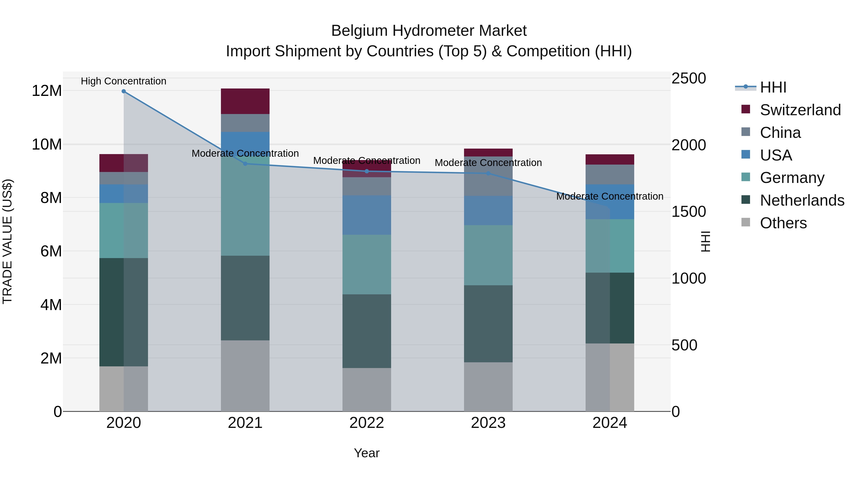 Belgium Hydrometer Market Top 5 Importing Countries and Market Competition (HHI) Analysis