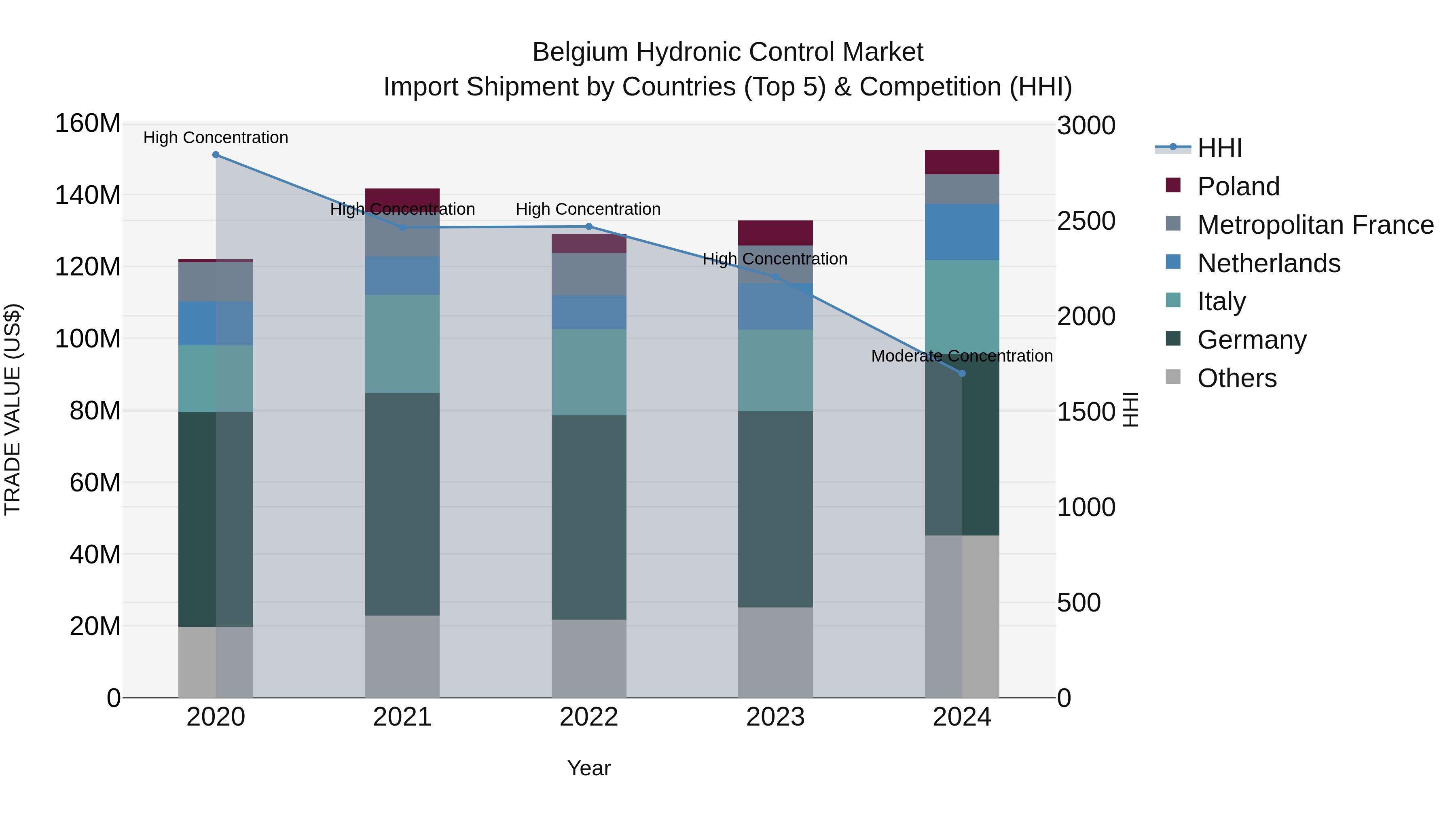 Belgium Hydronic Control Market Top 5 Importing Countries and Market Competition (HHI) Analysis