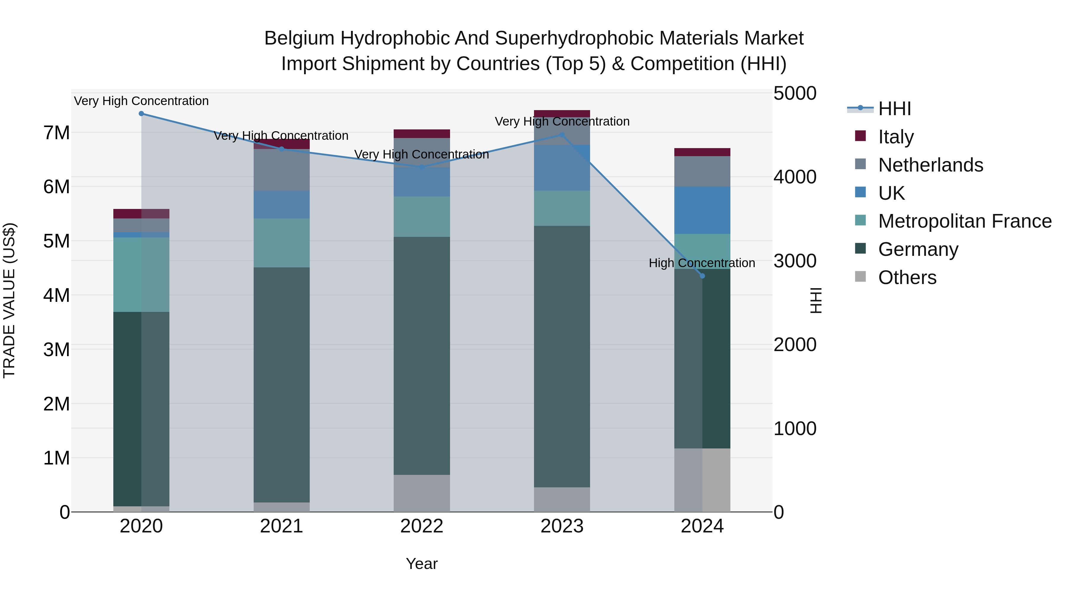Belgium Hydrophobic and Superhydrophobic Materials Market Top 5 Importing Countries and Market Competition (HHI) Analysis