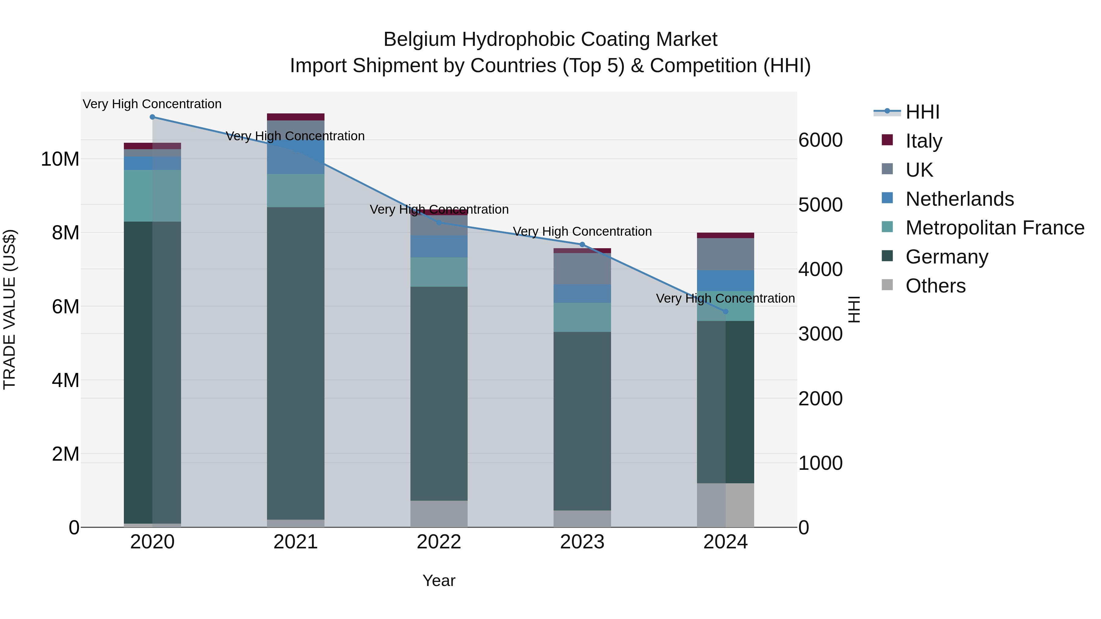 Belgium Hydrophobic Coating Market Top 5 Importing Countries and Market Competition (HHI) Analysis