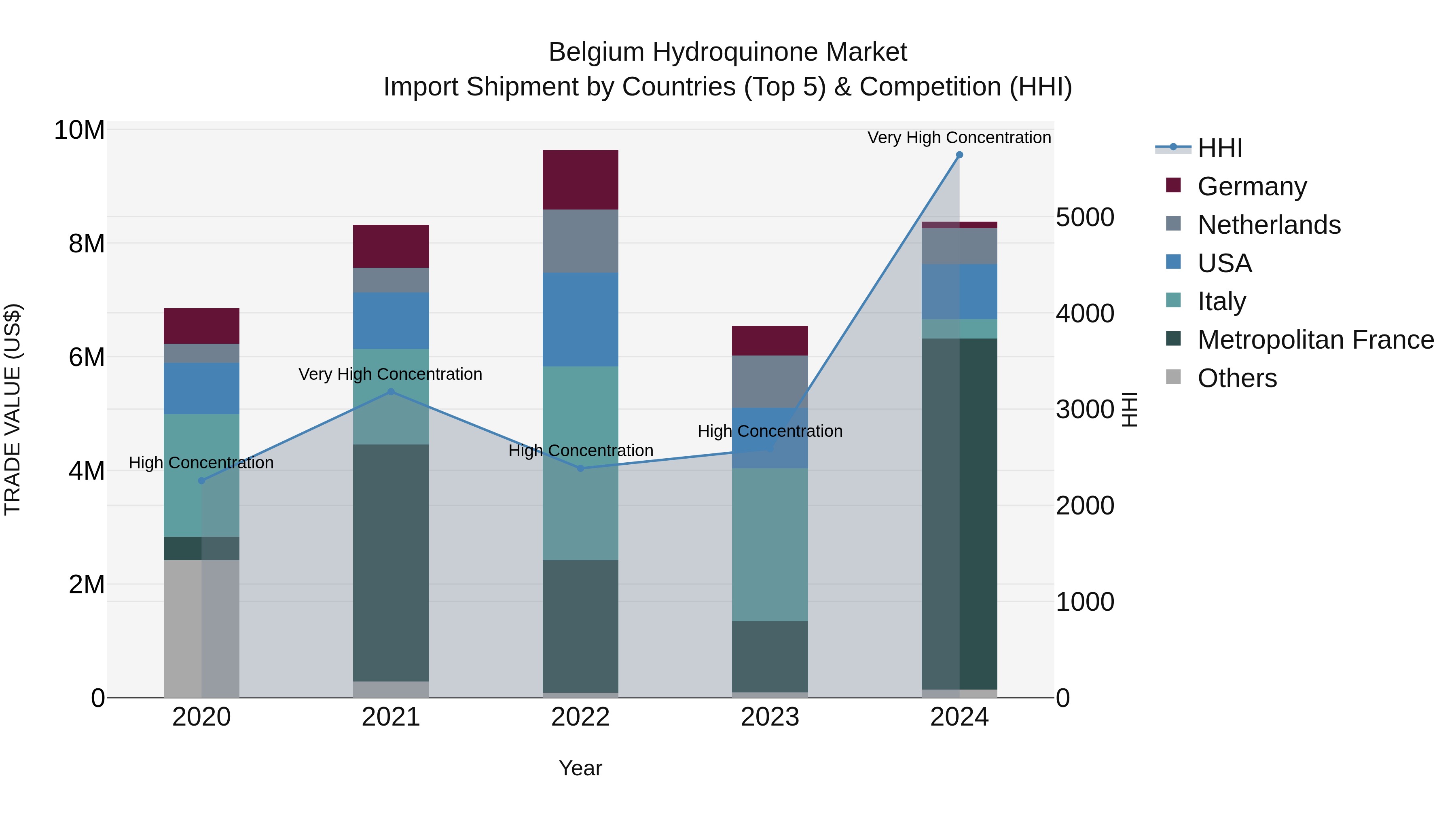 Belgium Hydroquinone Market Top 5 Importing Countries and Market Competition (HHI) Analysis