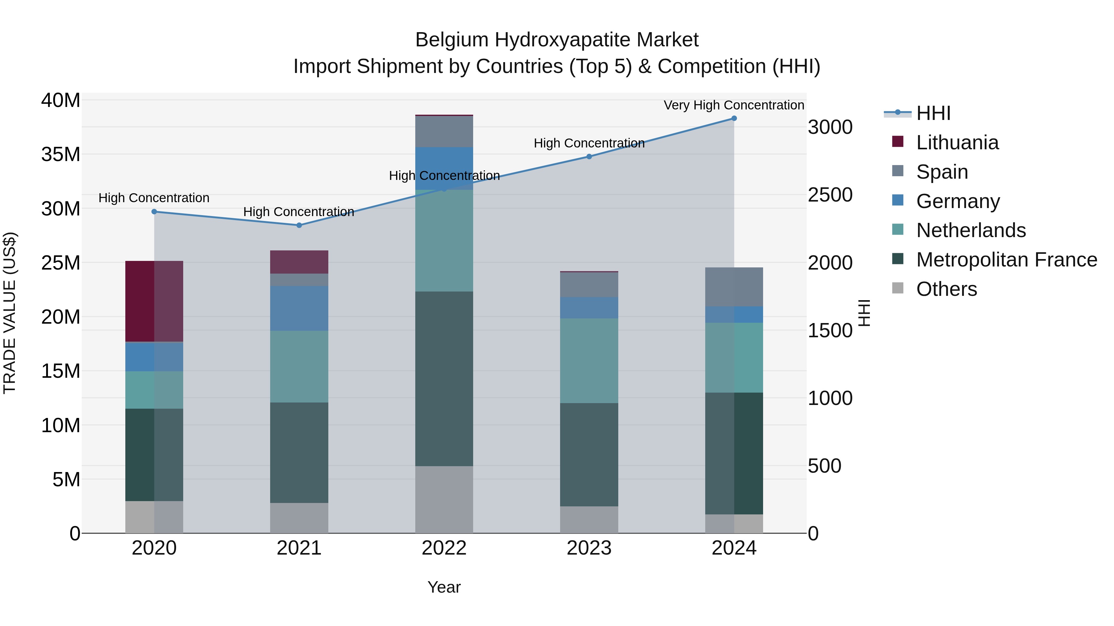 Belgium Hydroxyapatite Market Top 5 Importing Countries and Market Competition (HHI) Analysis