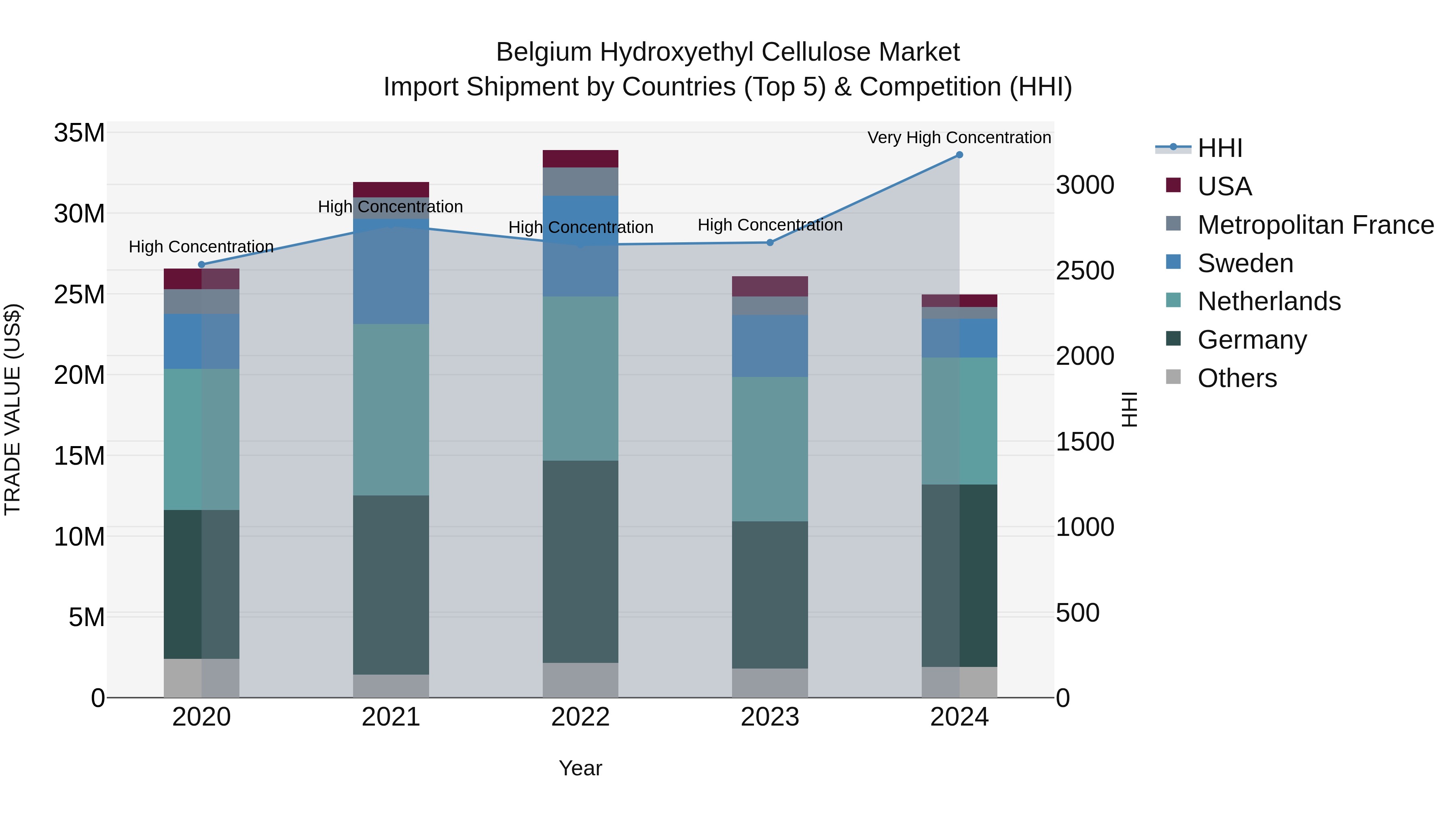 Belgium Hydroxyethyl Cellulose Market Top 5 Importing Countries and Market Competition (HHI) Analysis