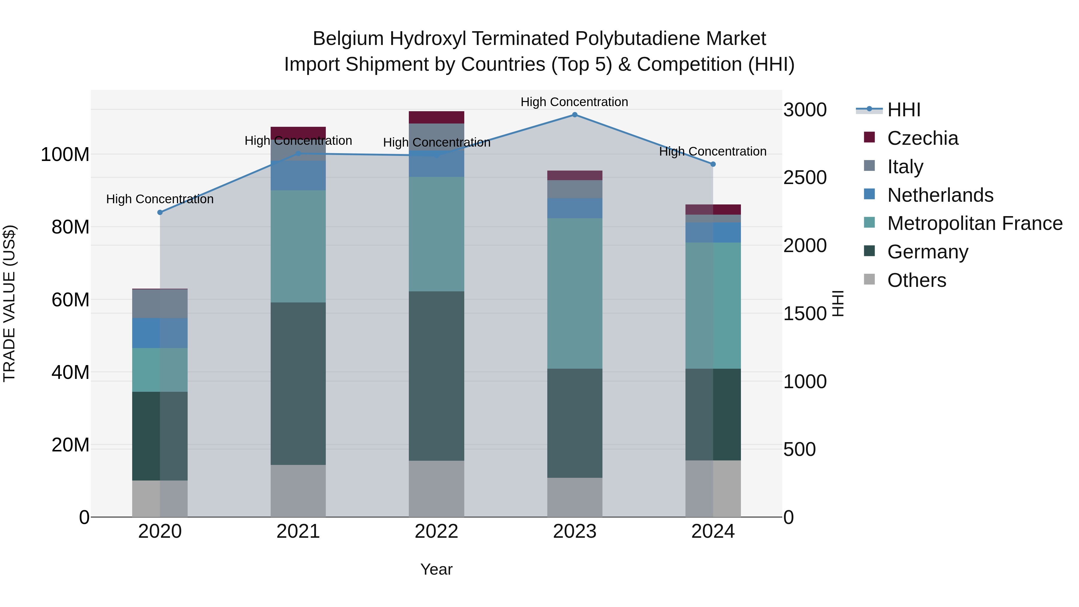 Belgium Hydroxyl Terminated Polybutadiene Market Top 5 Importing Countries and Market Competition (HHI) Analysis