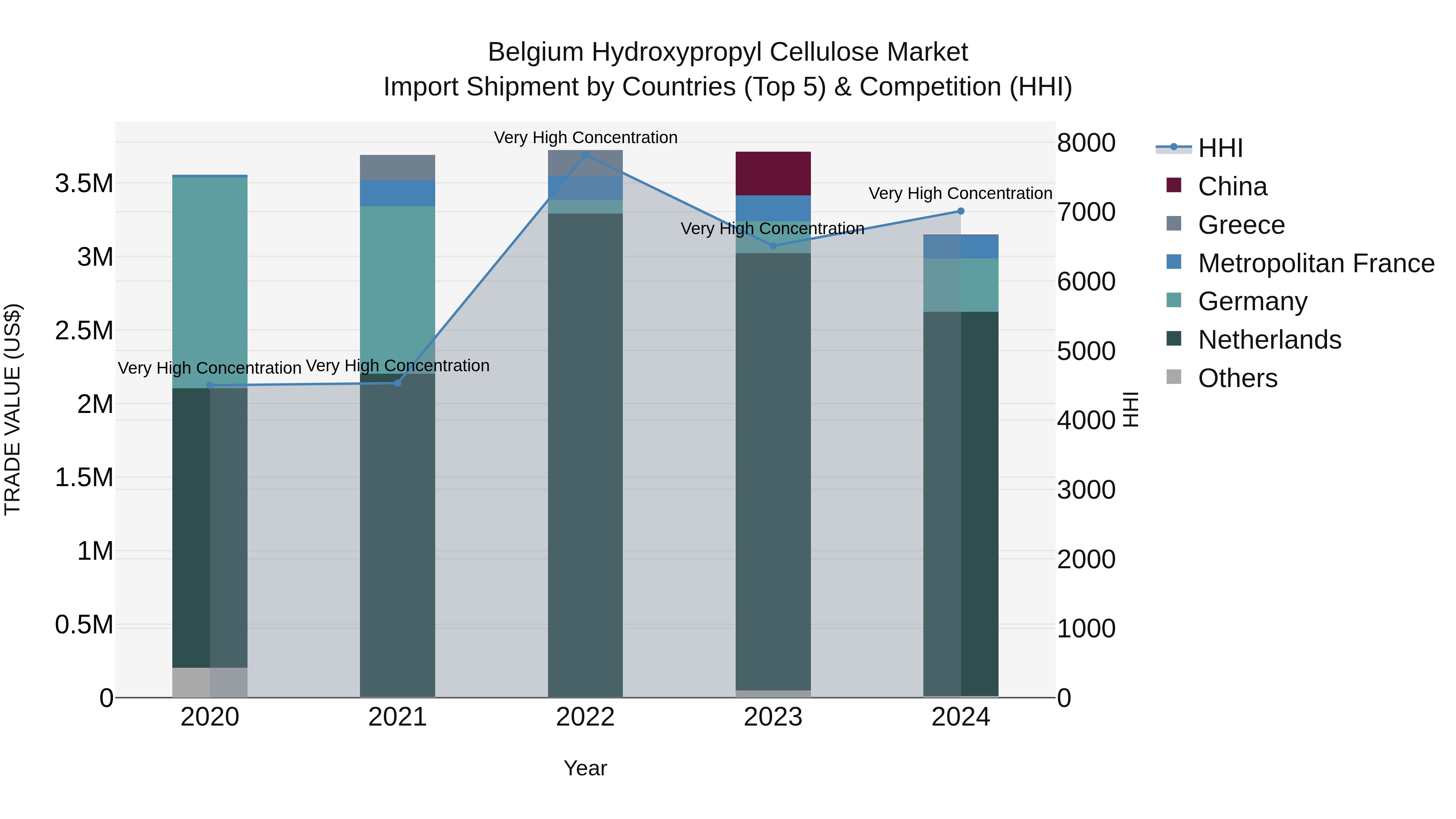 Belgium Hydroxypropyl Cellulose Market Top 5 Importing Countries and Market Competition (HHI) Analysis