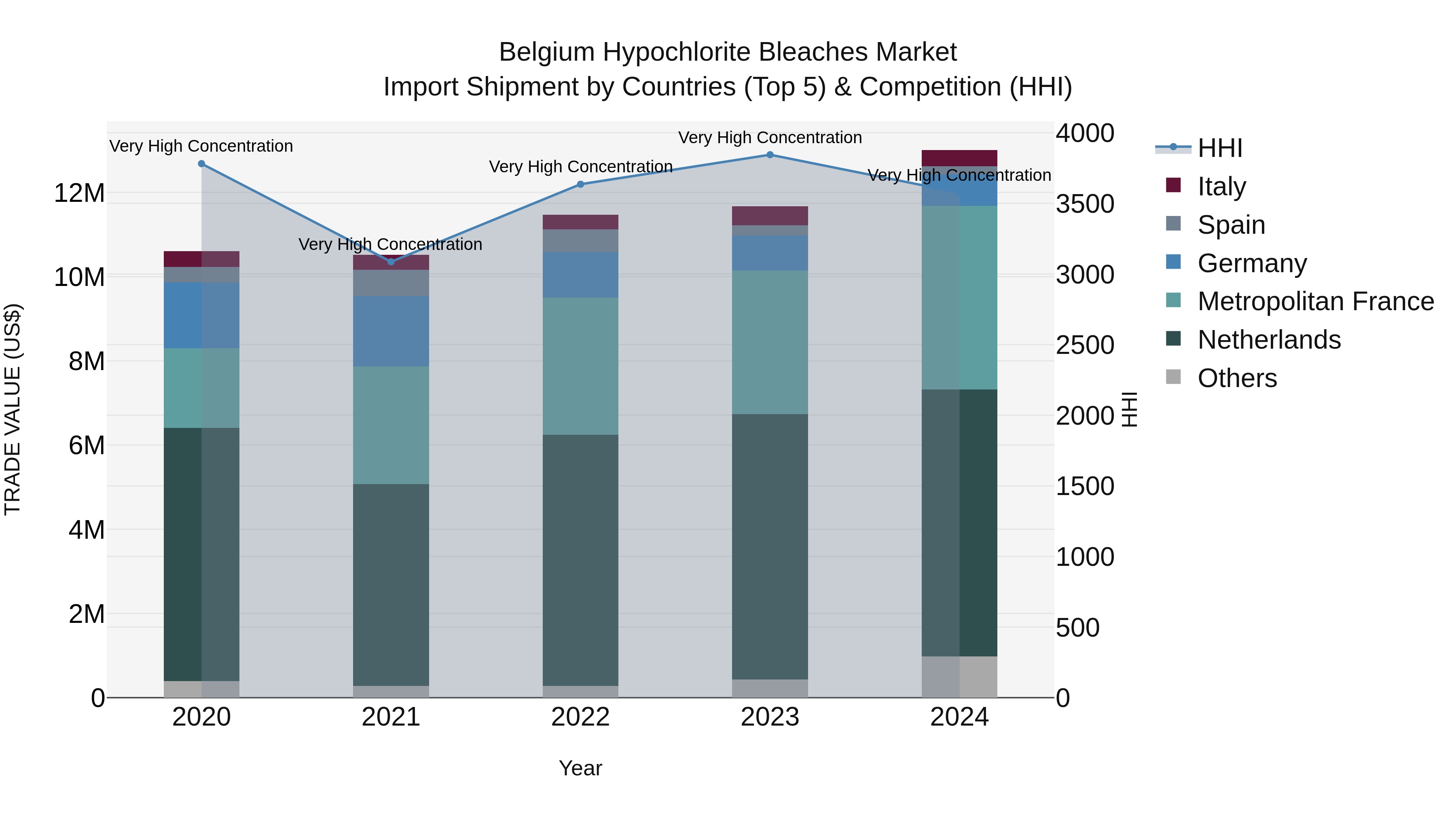 Belgium Hypochlorite Bleaches Market Top 5 Importing Countries and Market Competition (HHI) Analysis
