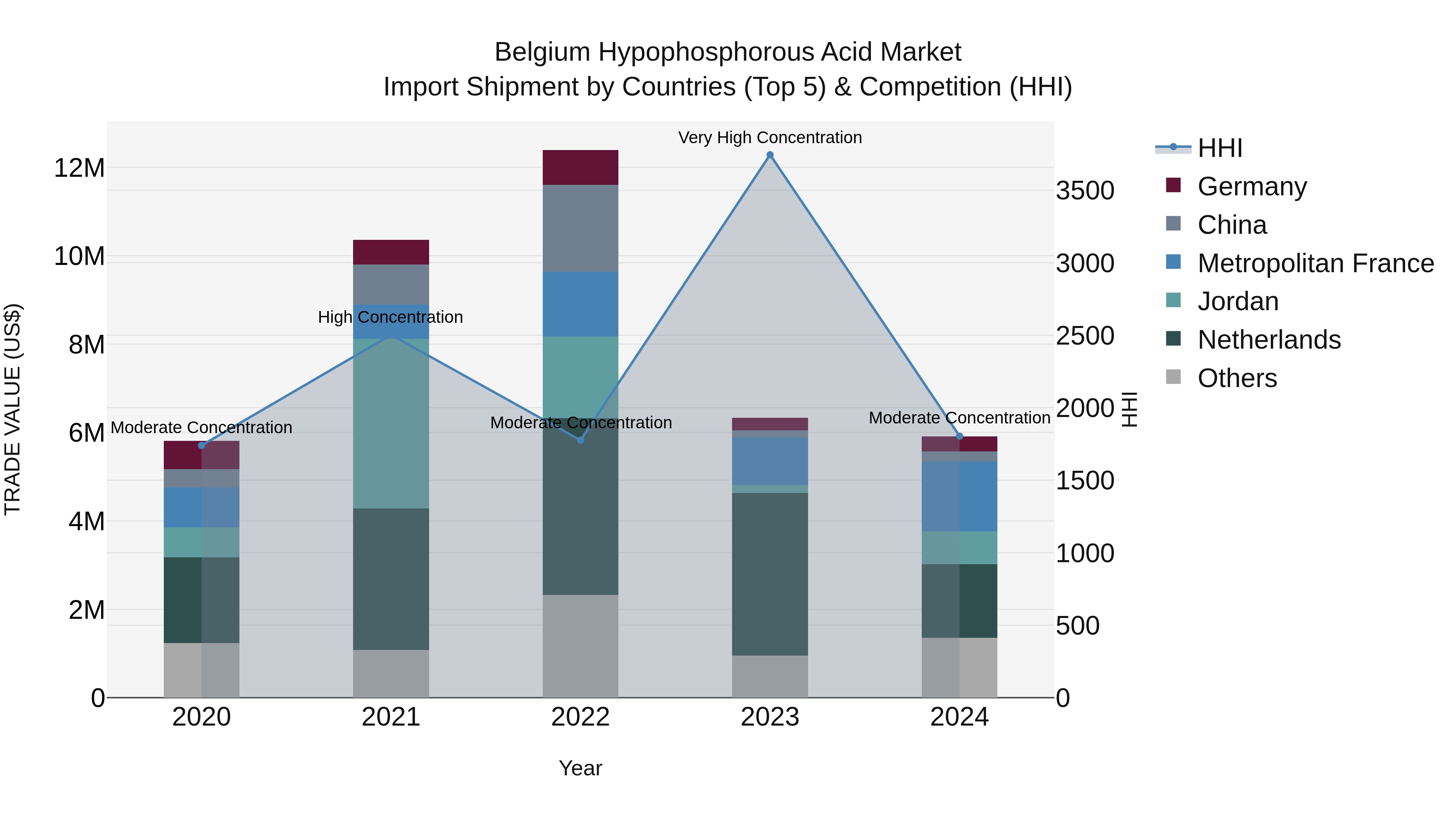 Belgium Hypophosphorous Acid Market Top 5 Importing Countries and Market Competition (HHI) Analysis