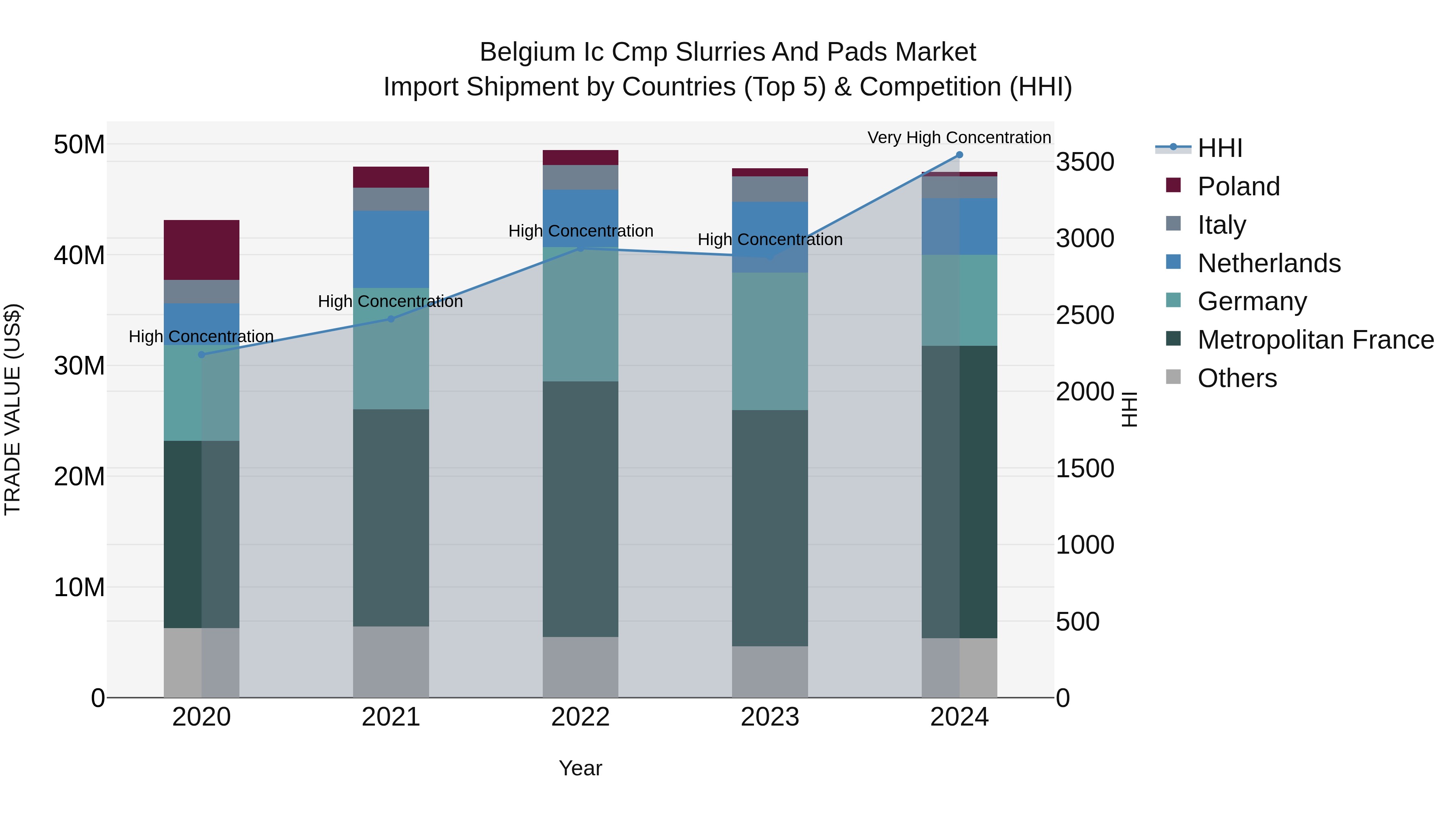 Belgium Ic Cmp Slurries and Pads Market Top 5 Importing Countries and Market Competition (HHI) Analysis