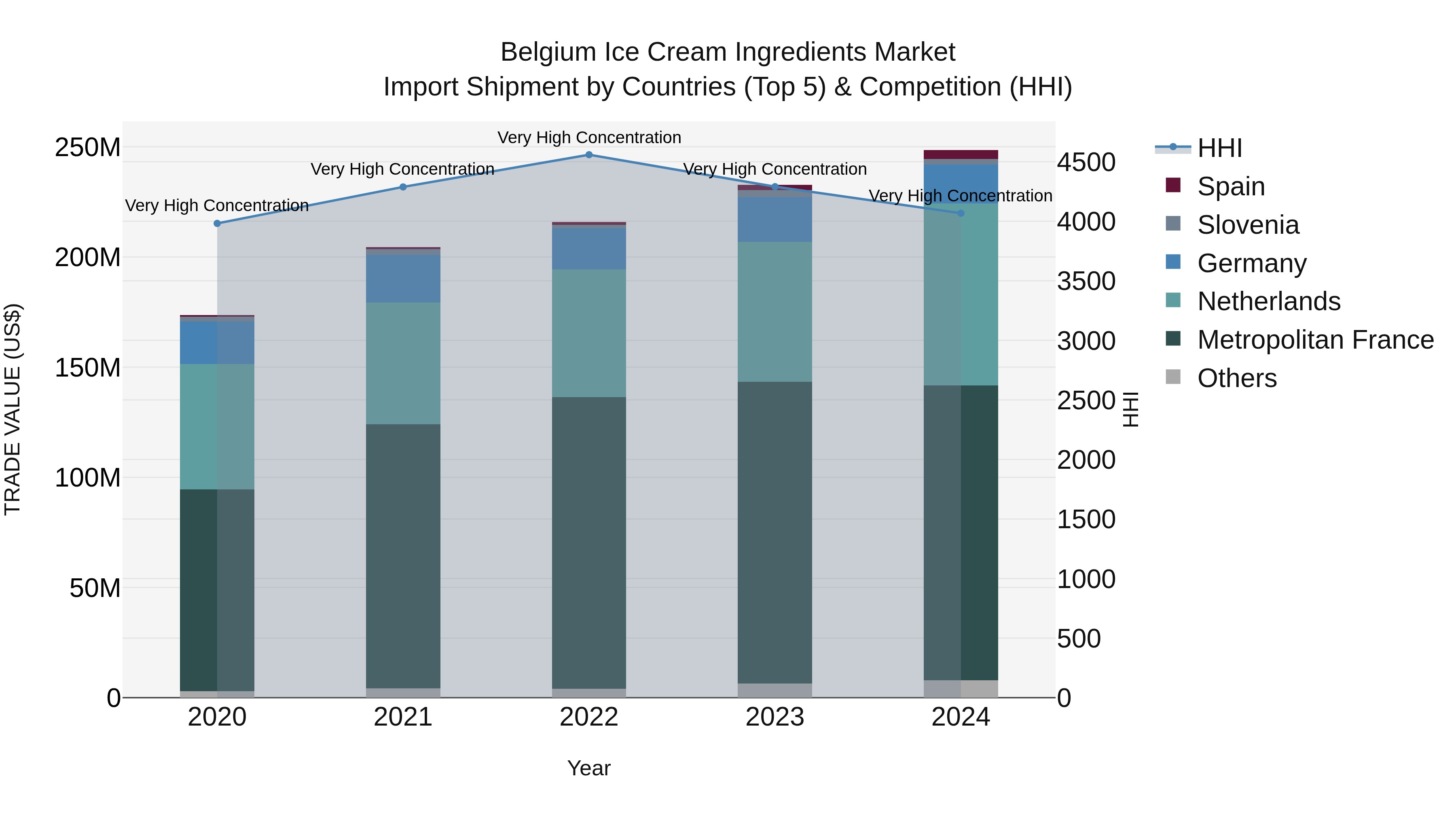 Belgium Ice Cream Ingredients Market Top 5 Importing Countries and Market Competition (HHI) Analysis