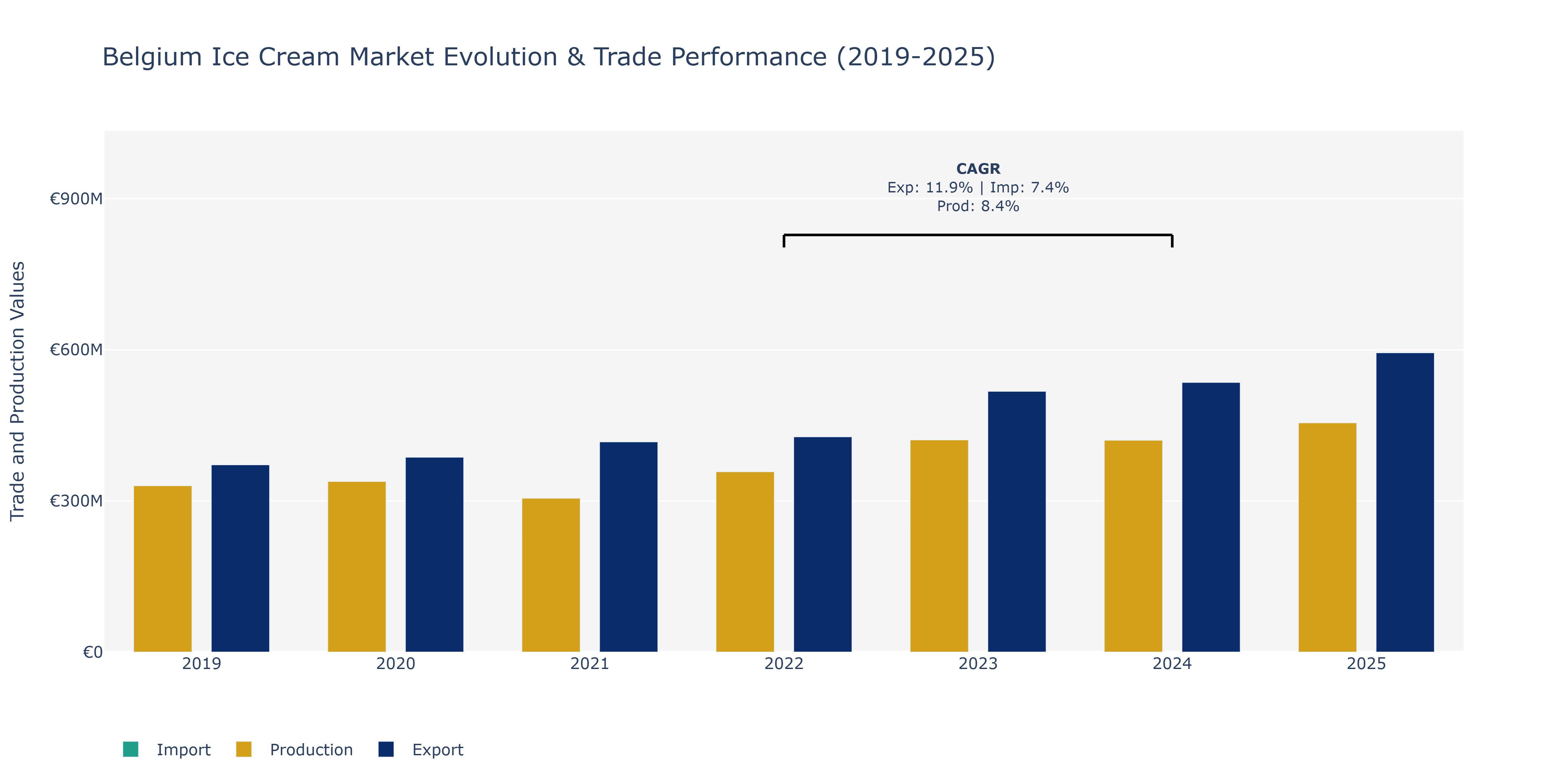 Belgium Ice Cream Market: Production & Trade Performance (2019-2025)