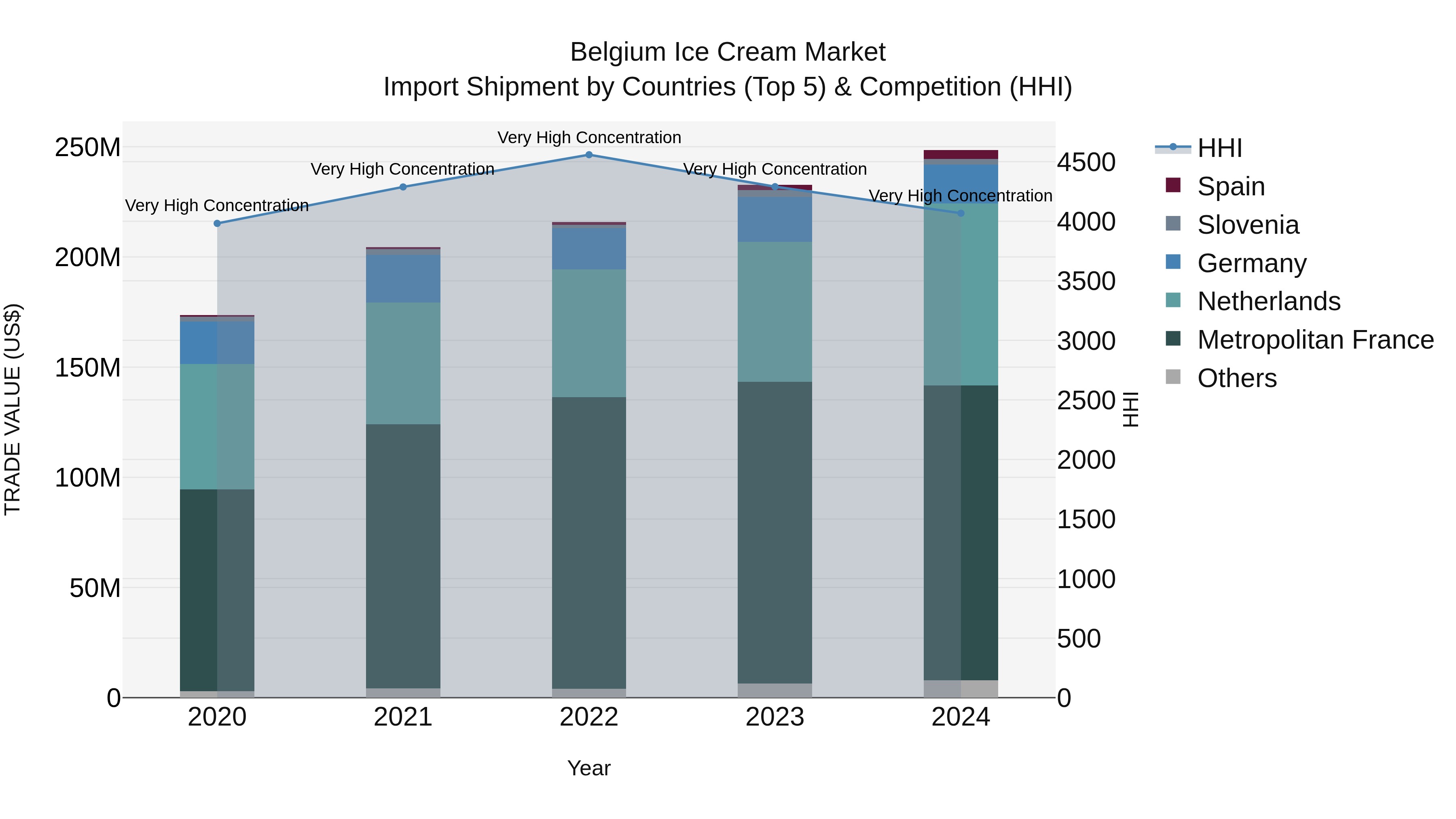 Belgium Ice Cream Market Top 5 Importing Countries and Market Competition (HHI) Analysis