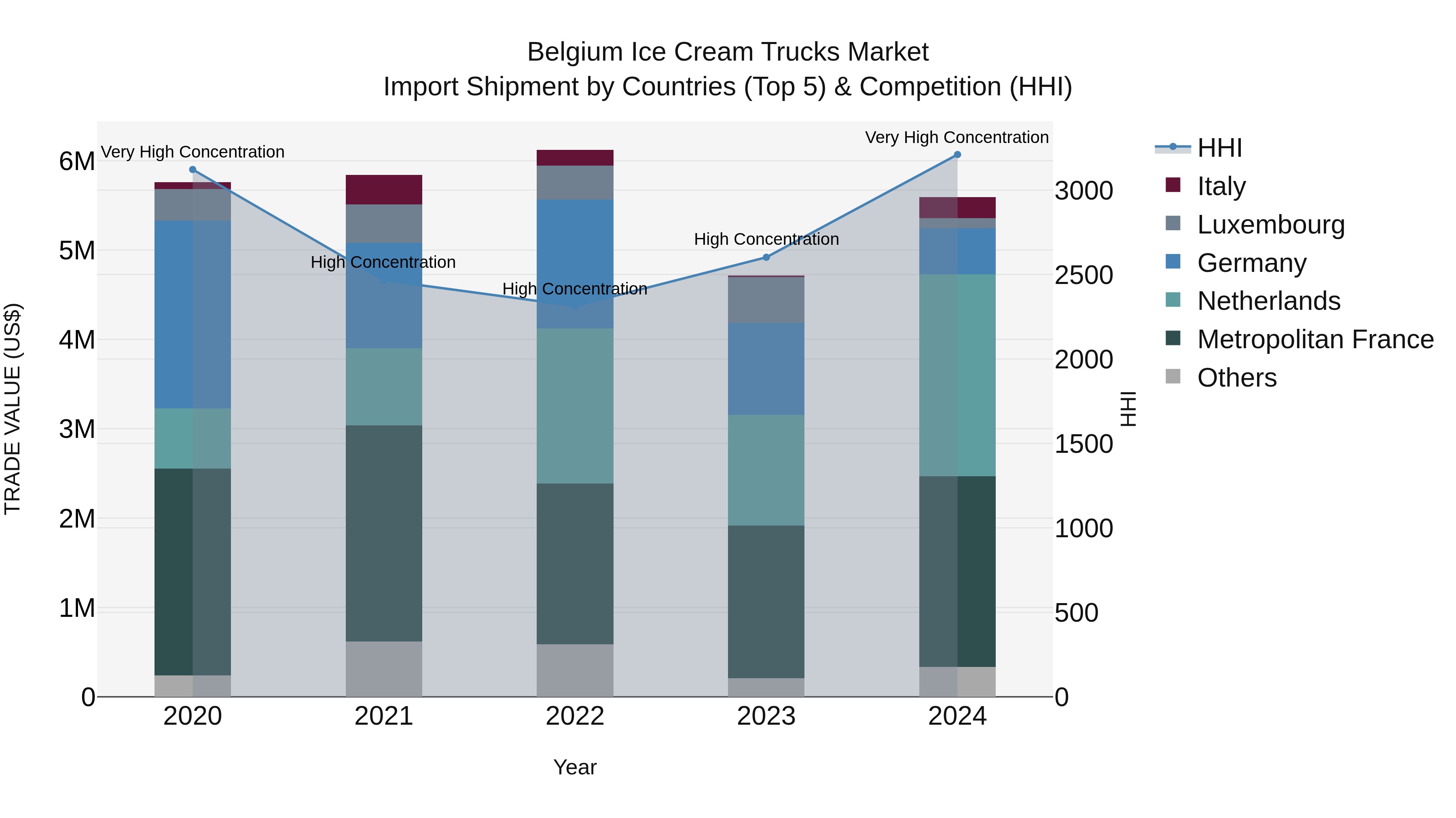 Belgium Ice Cream Trucks Market Top 5 Importing Countries and Market Competition (HHI) Analysis