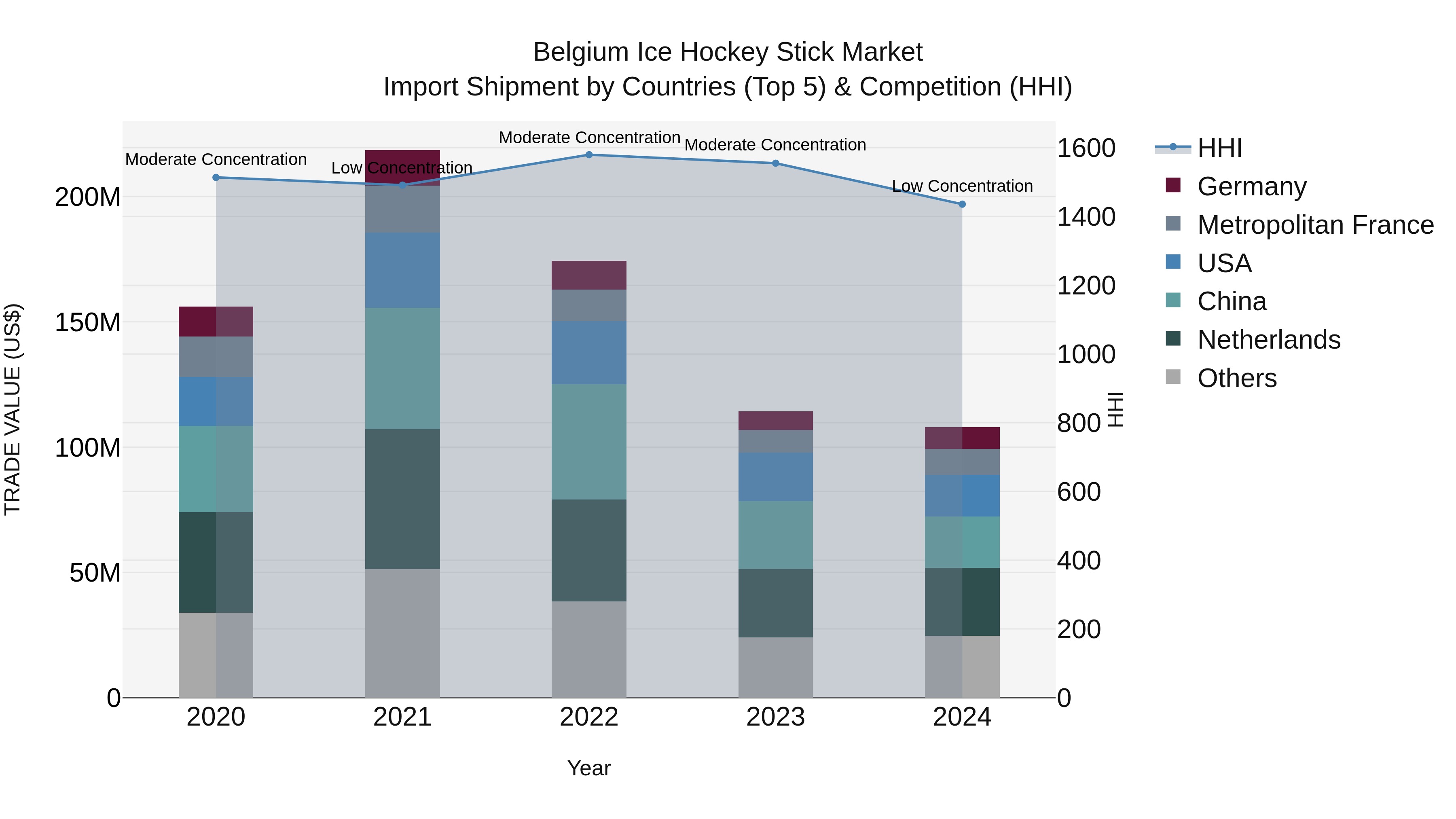 Belgium Ice Hockey Stick Market Top 5 Importing Countries and Market Competition (HHI) Analysis