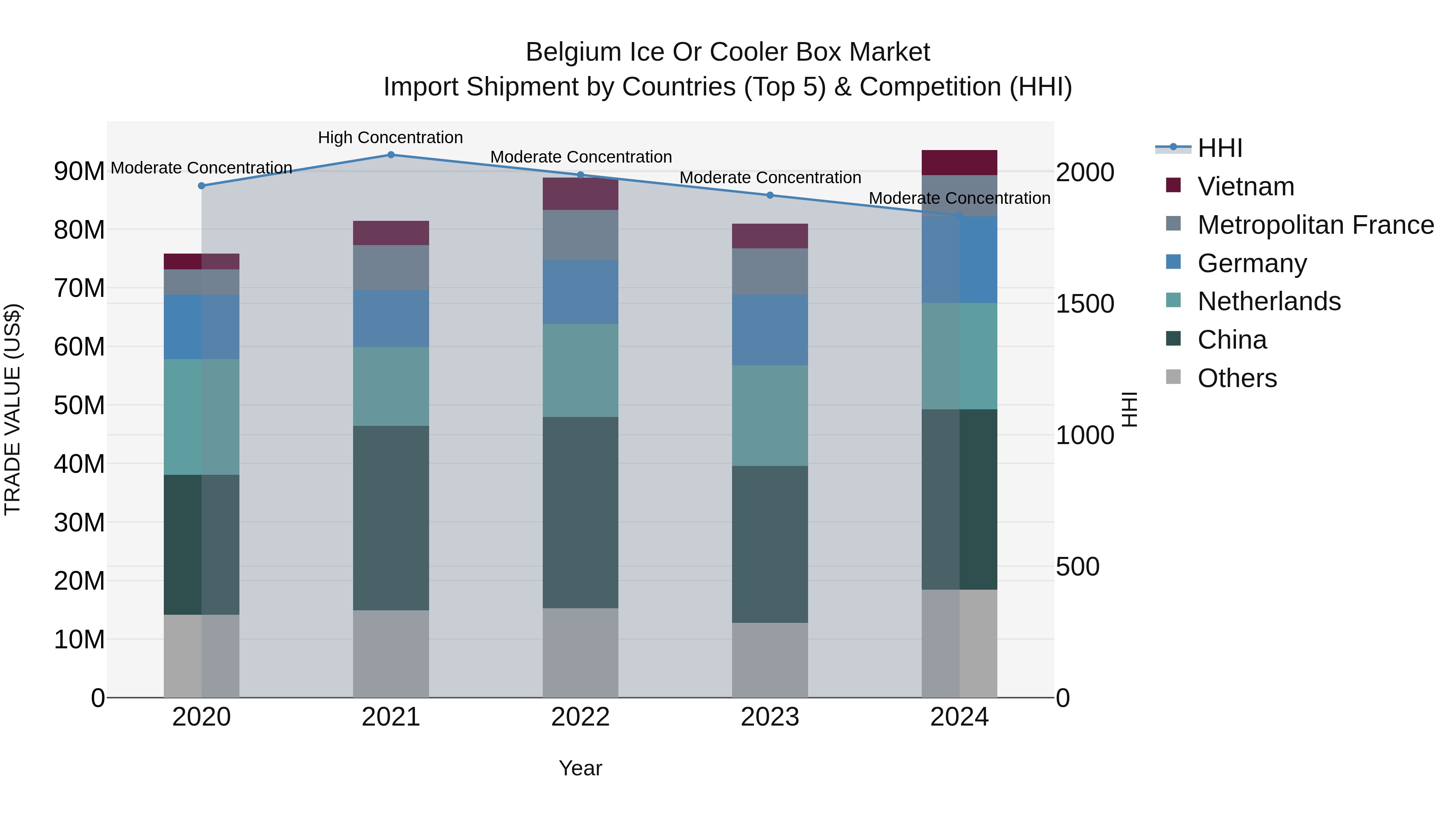 Belgium Ice or Cooler Box Market Top 5 Importing Countries and Market Competition (HHI) Analysis
