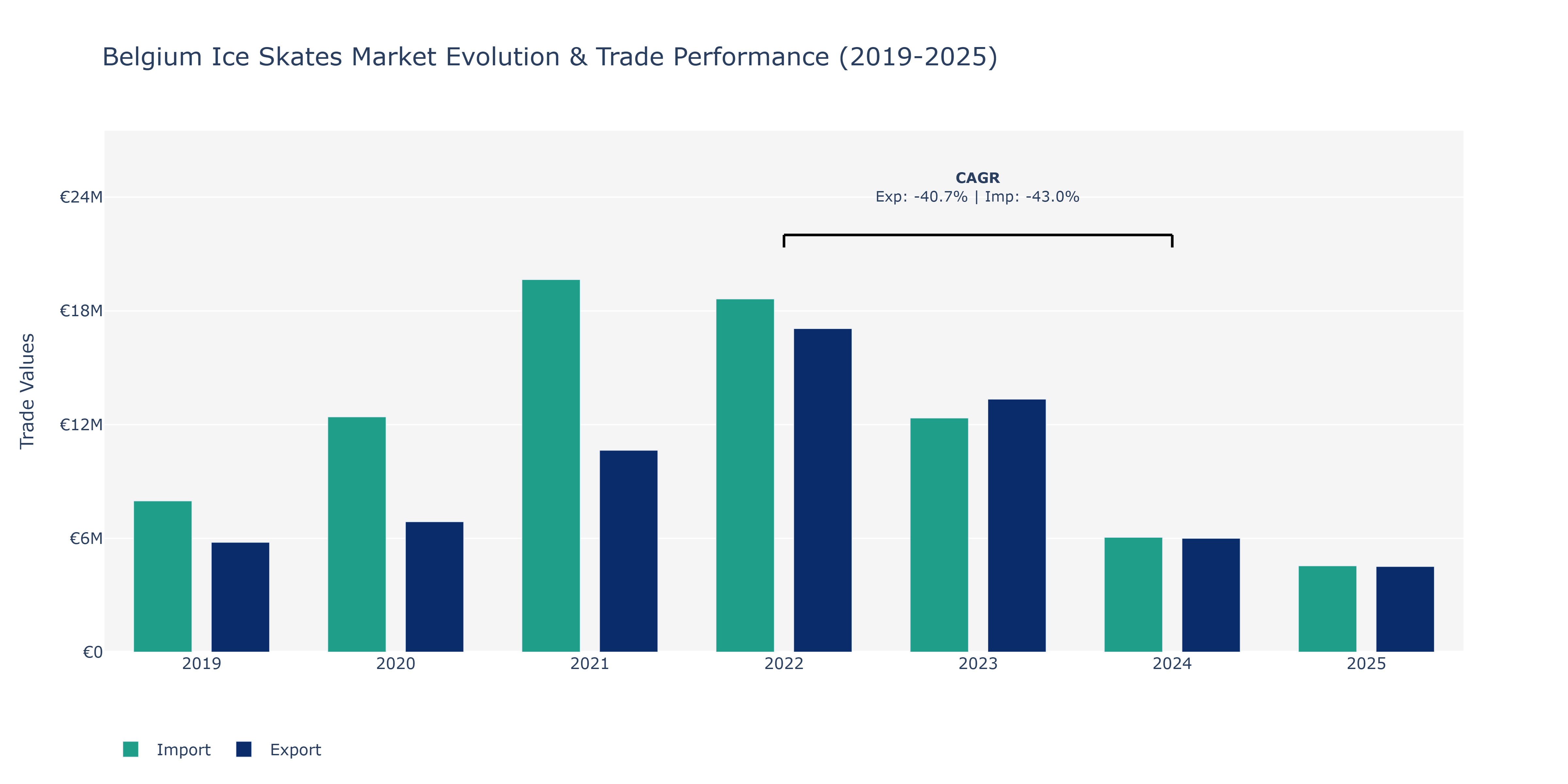 Belgium Ice Skates Market: Production & Trade Performance (2019-2025)