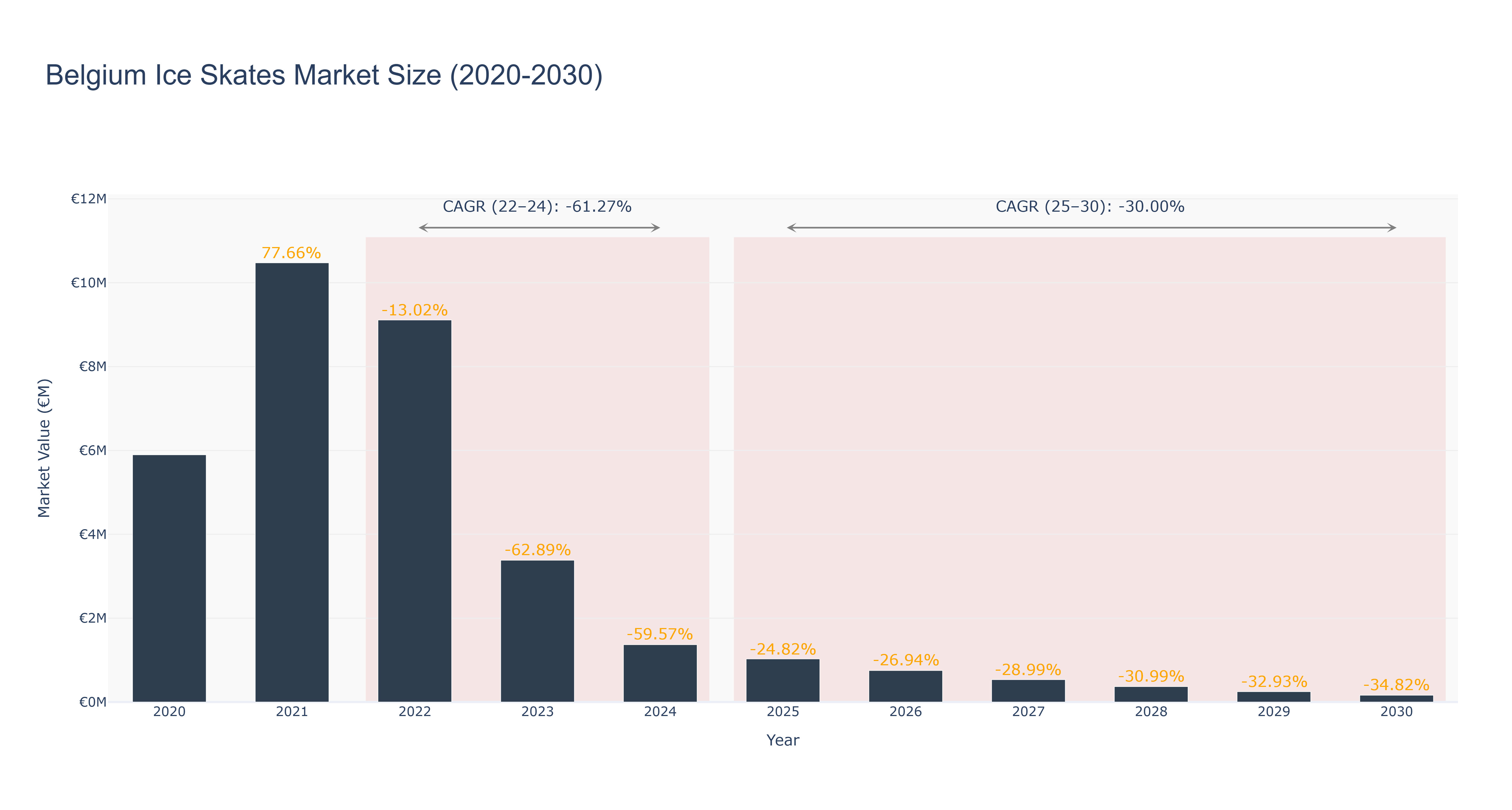 Belgium Ice Skates Market Size (2020-2030)