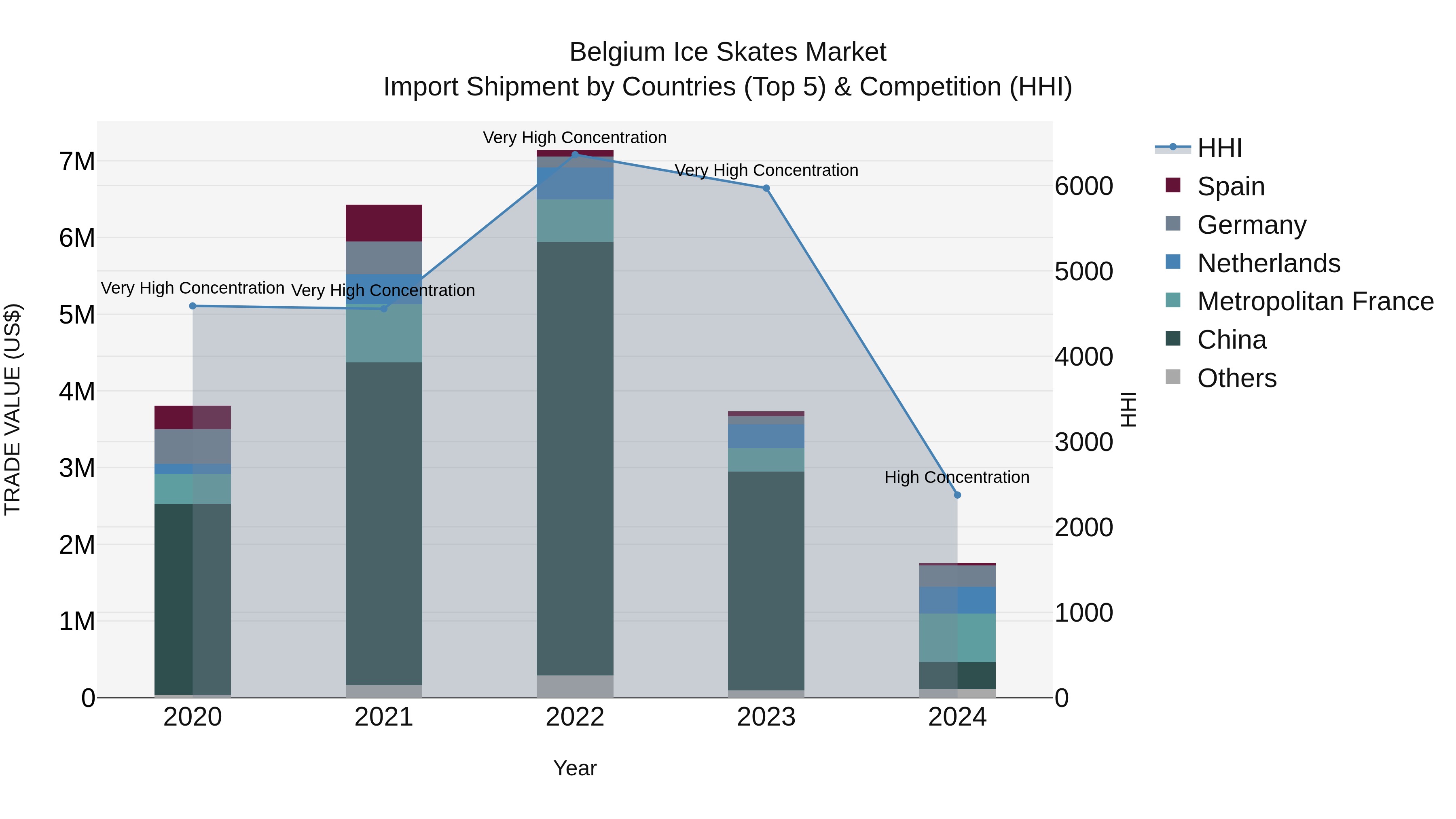 Belgium Ice Skates Market Top 5 Importing Countries and Market Competition (HHI) Analysis