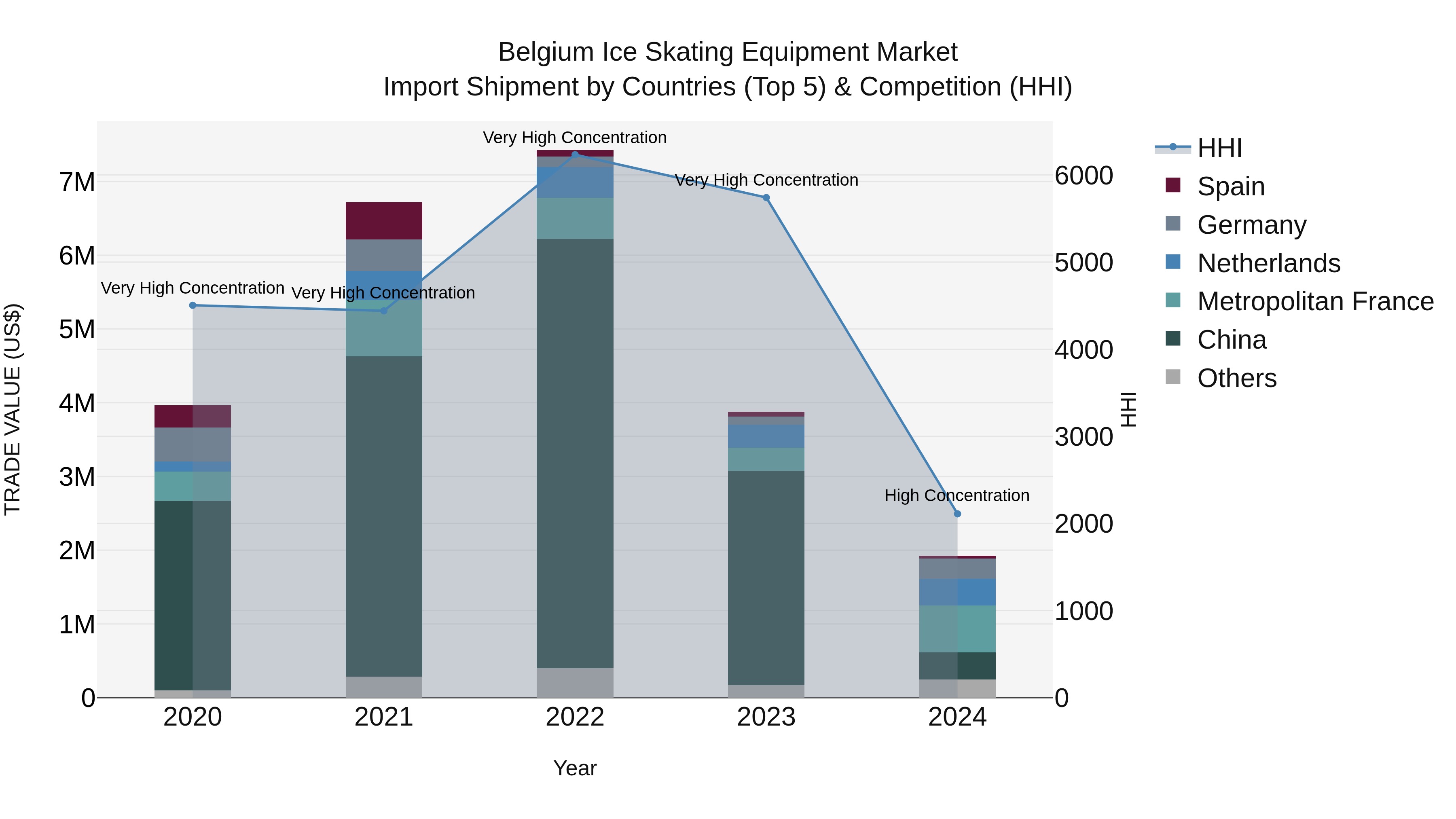 Belgium Ice Skating Equipment Market Top 5 Importing Countries and Market Competition (HHI) Analysis