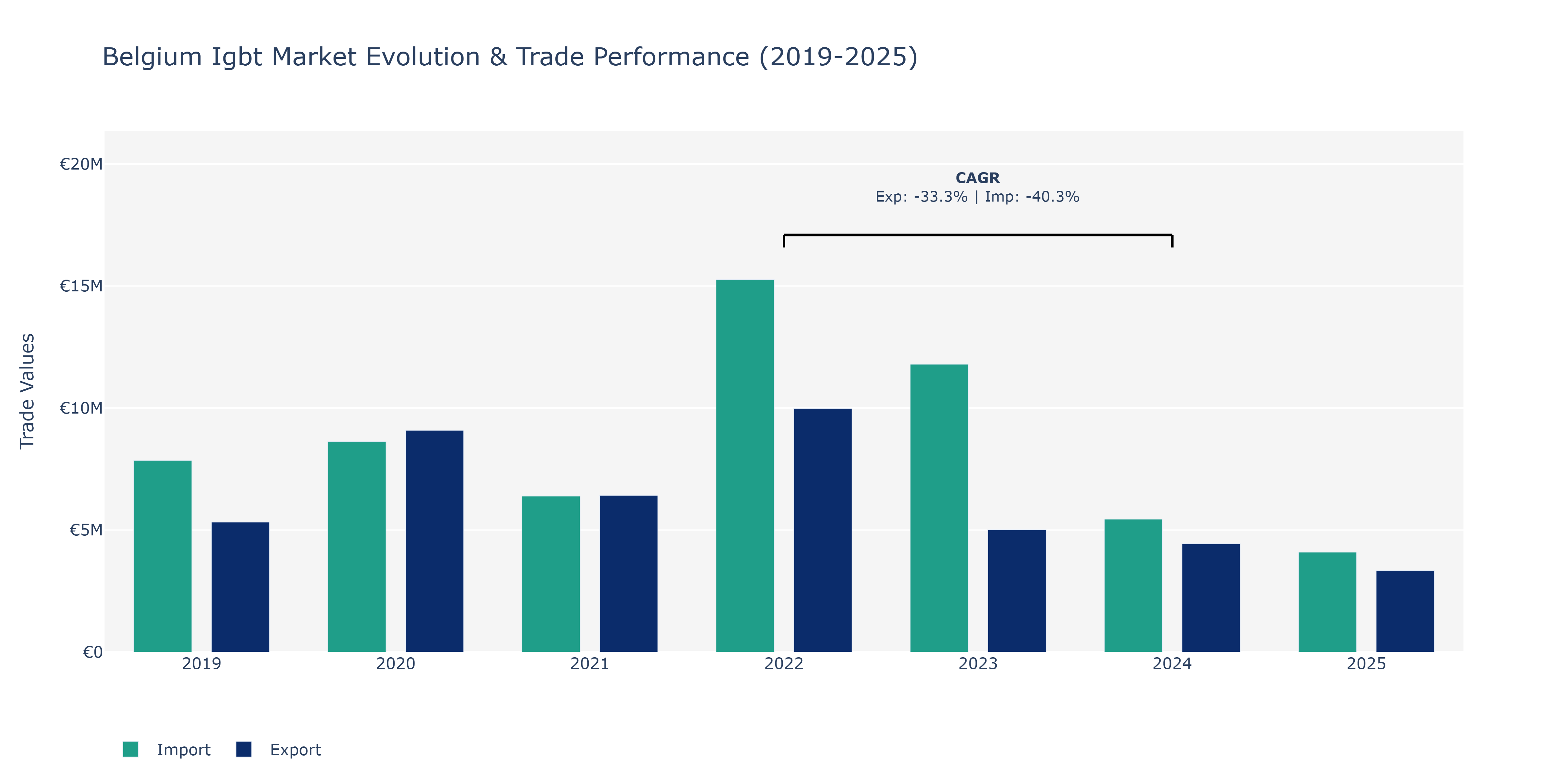 Belgium Igbt Market: Production & Trade Performance (2019-2025)