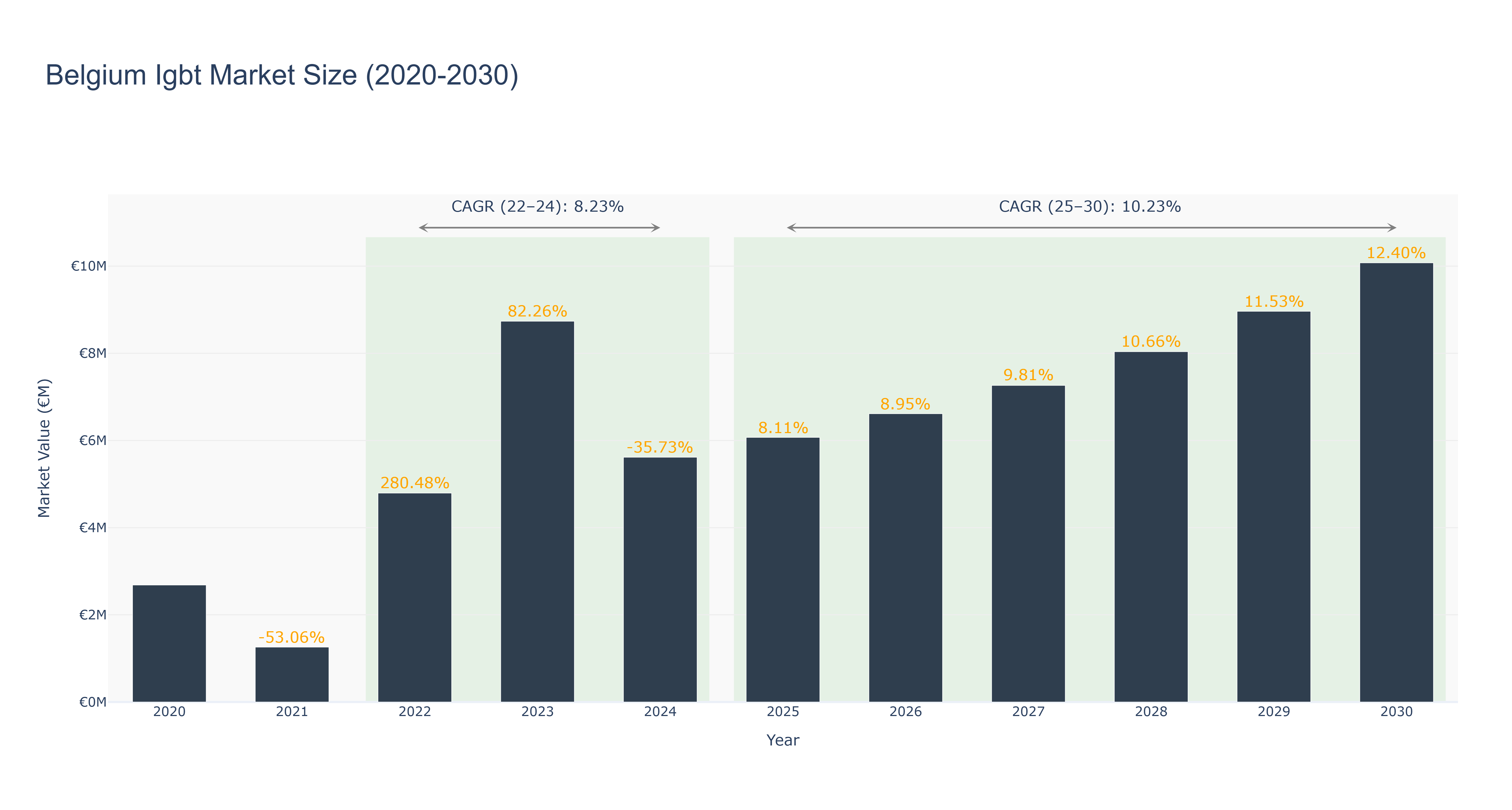Belgium Igbt Market Size (2020-2030)
