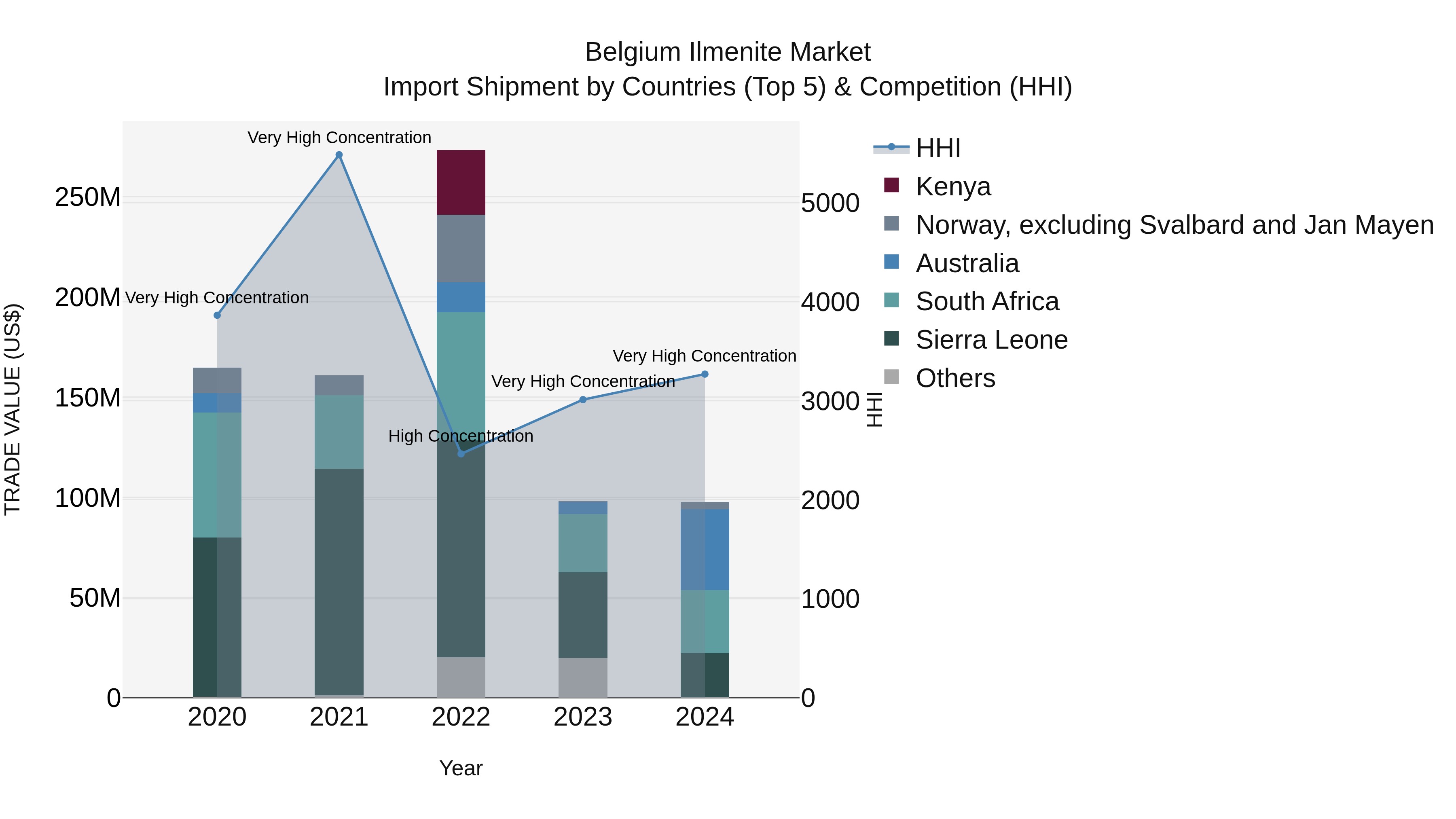 Belgium Ilmenite Market Top 5 Importing Countries and Market Competition (HHI) Analysis