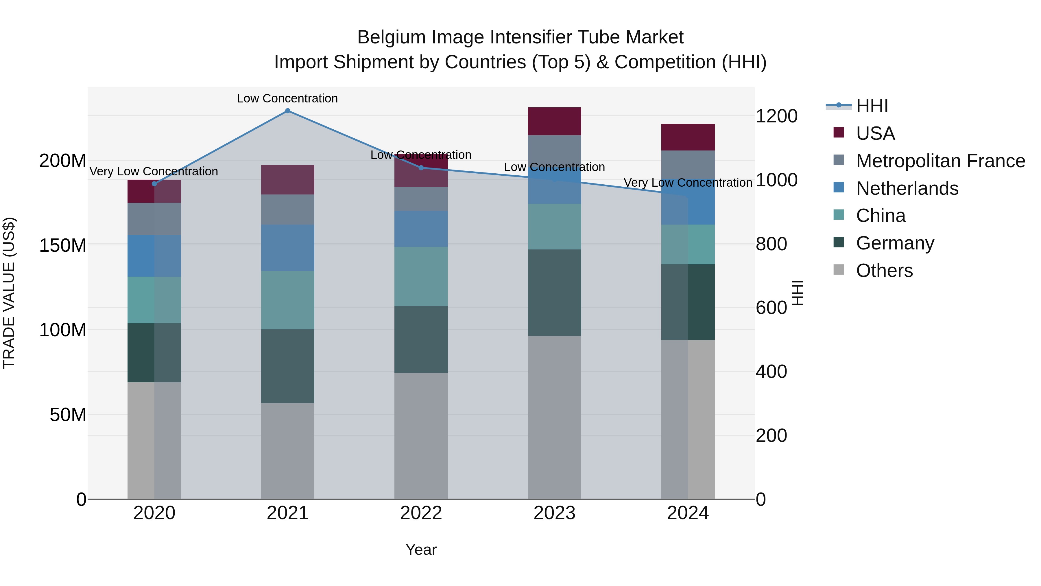 Belgium Image Intensifier Tube Market Top 5 Importing Countries and Market Competition (HHI) Analysis